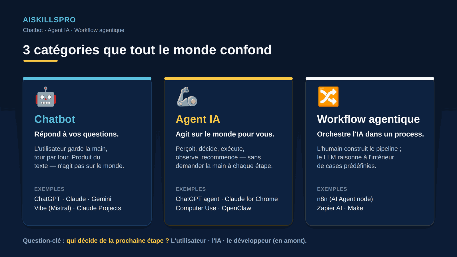 Matrice à trois cases comparant chatbot, agent IA et workflow agentique avec icônes et définitions courtes