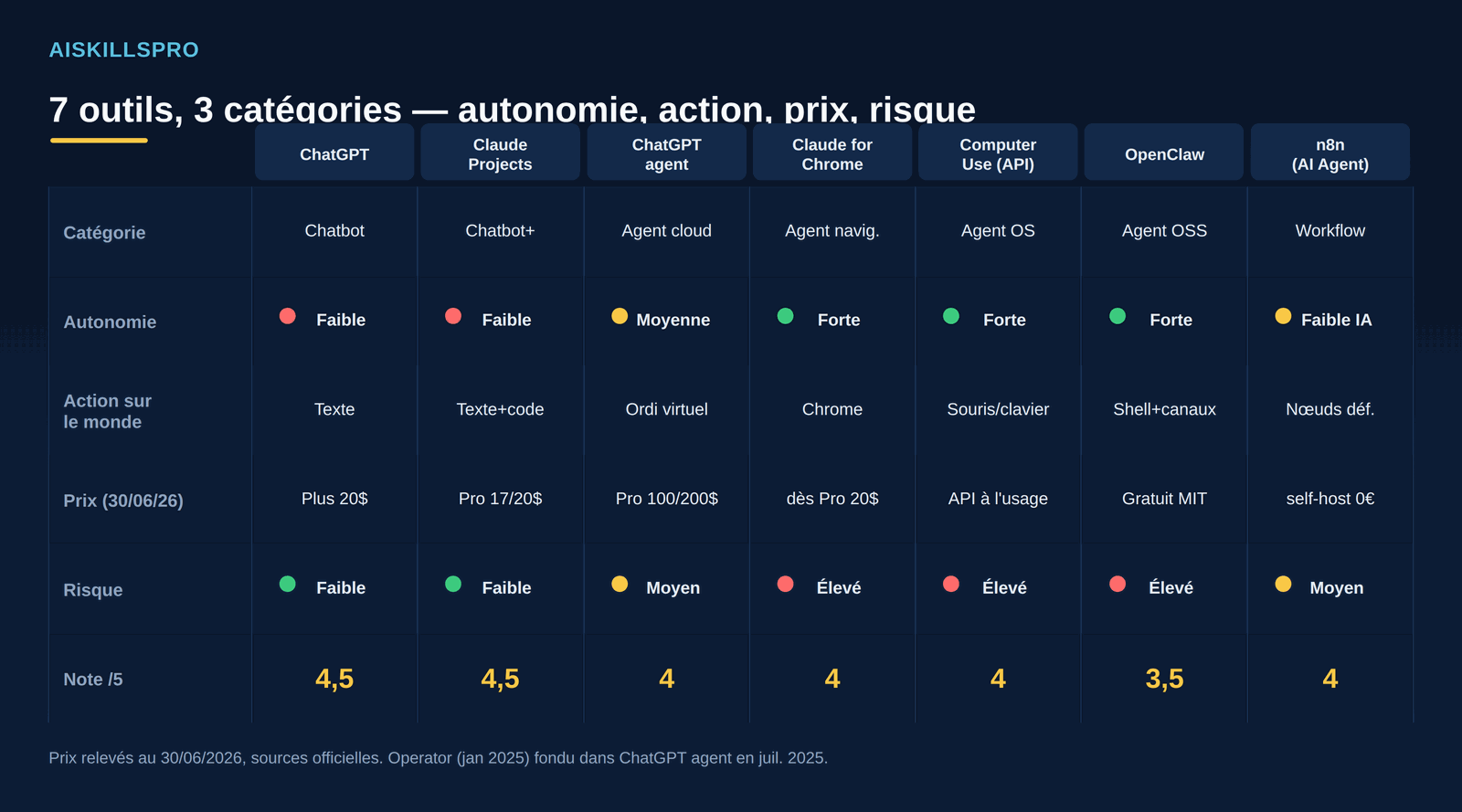 Tableau comparatif de sept outils IA classés par catégorie, autonomie, action sur le monde, prix et risque
