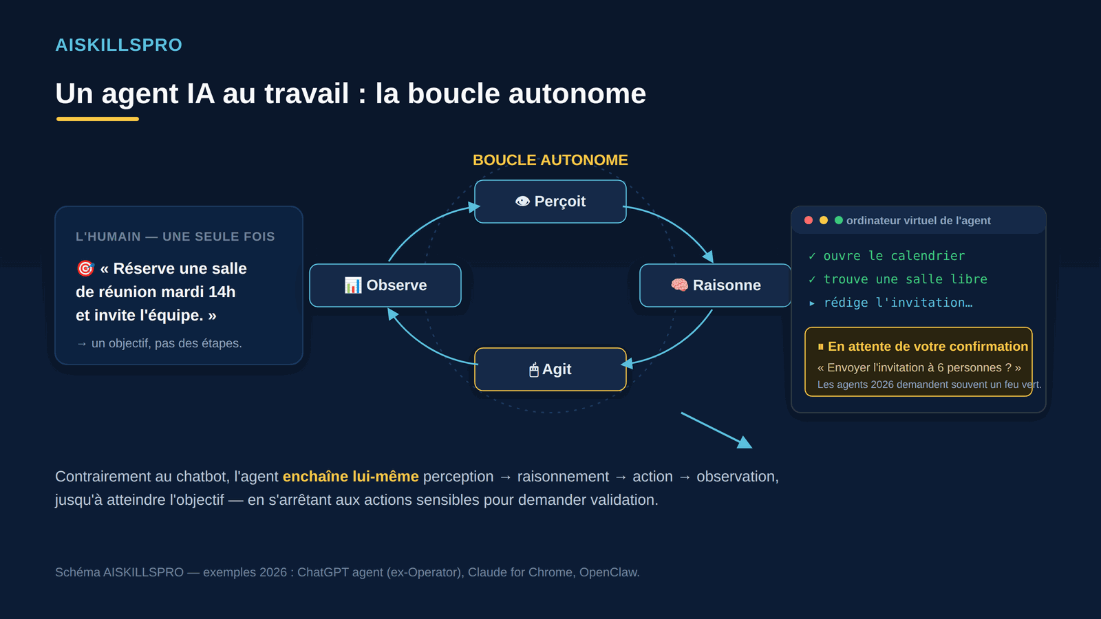 Schéma de la boucle autonome d'un agent IA : perçoit, raisonne, agit, observe, avec une demande de confirmation avant une action sensible