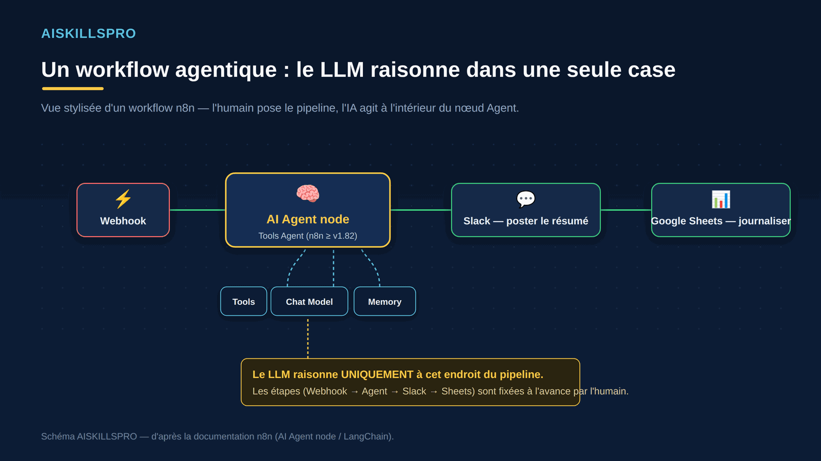 Schéma d'un workflow n8n : déclencheur Webhook, nœud AI Agent, puis Slack et Google Sheets, avec le modèle de langage qui ne raisonne que dans le nœud Agent