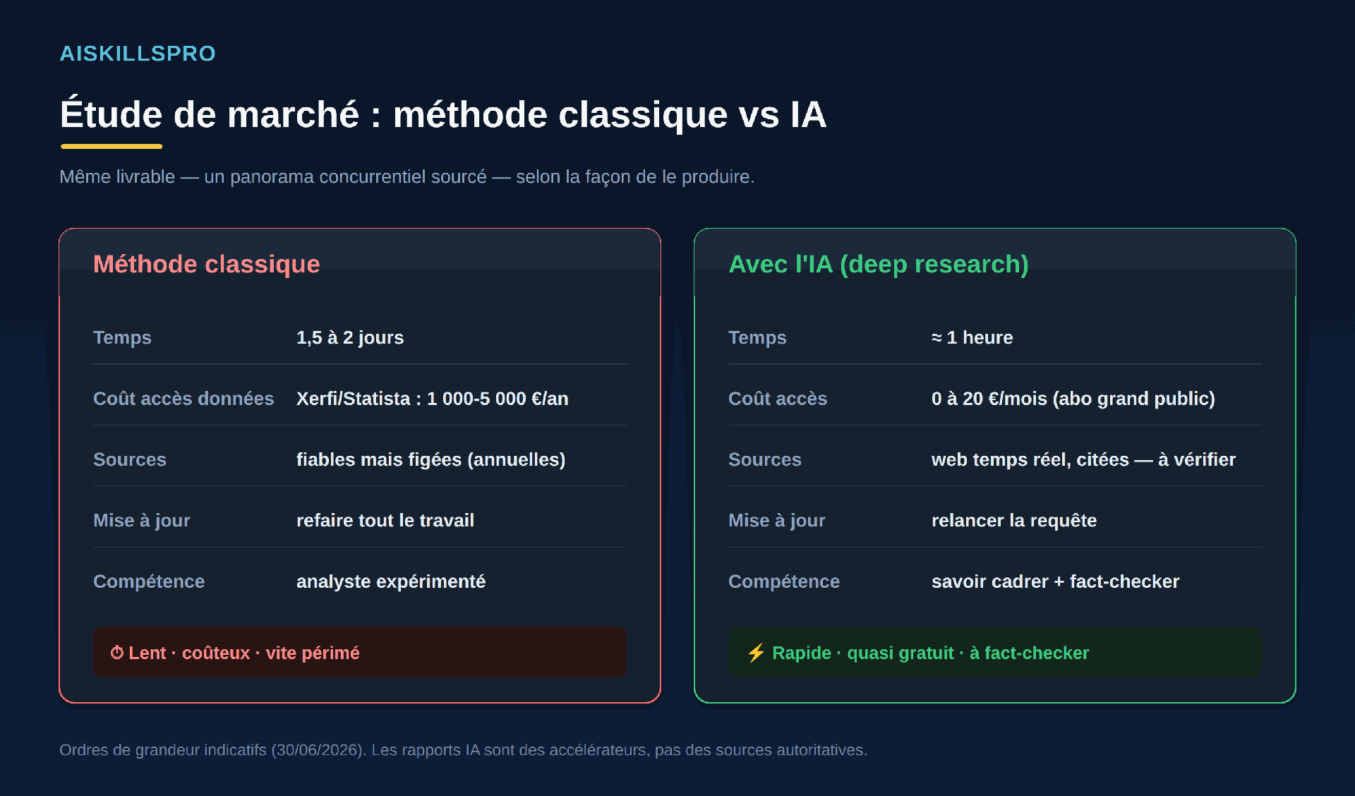 Tableau comparatif : étude de marché par la méthode classique (1,5 à 2 jours, accès données 1000-5000 €/an, sources figées) contre la méthode IA (environ 1 heure, 0 à 20 €/mois, sources web temps réel à vérifier).