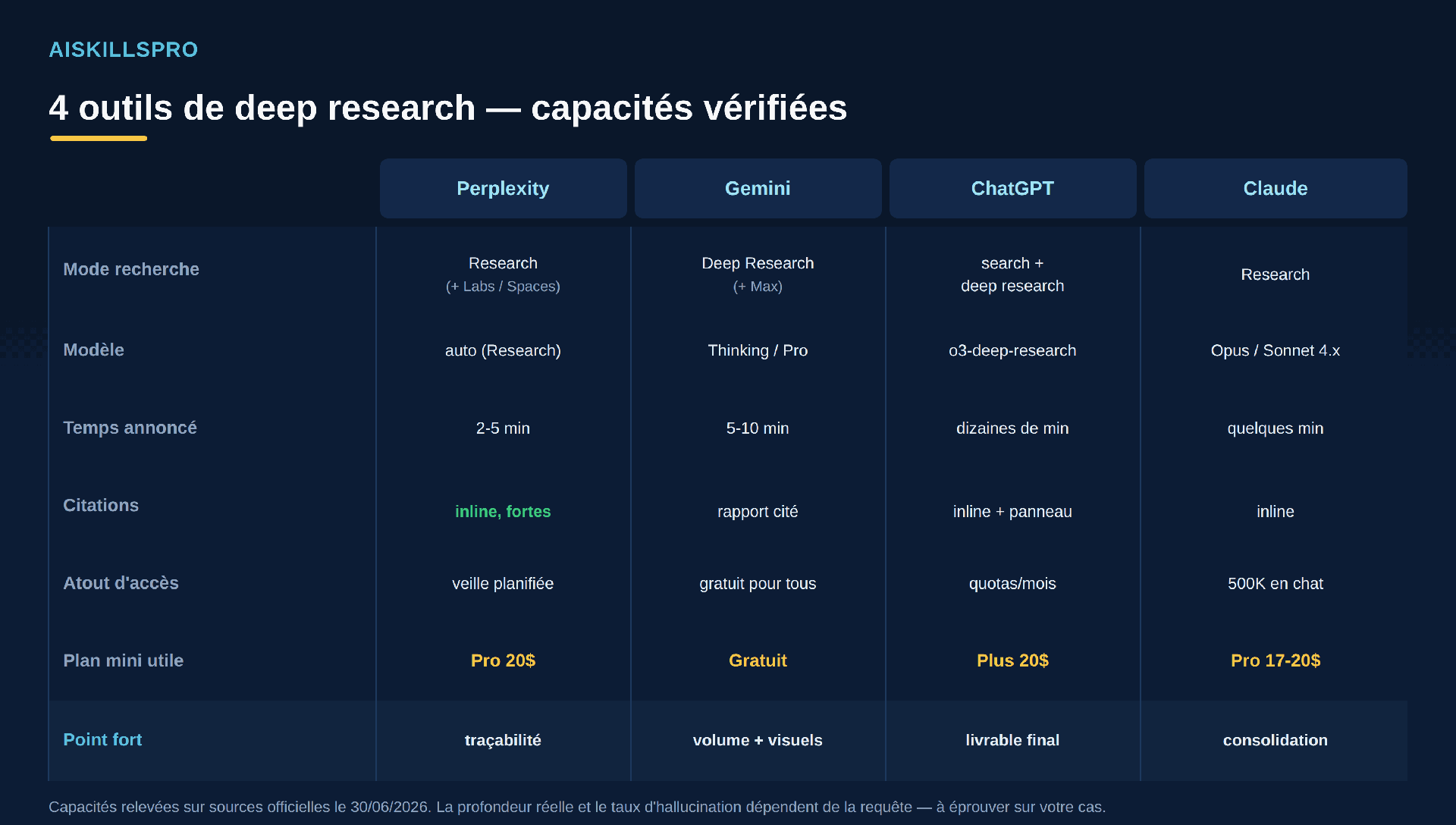 Matrice comparant Perplexity, Gemini, ChatGPT et Claude sur sept dimensions : mode de recherche, modèle, temps annoncé, citations, atout d'accès, plan minimal et point fort.