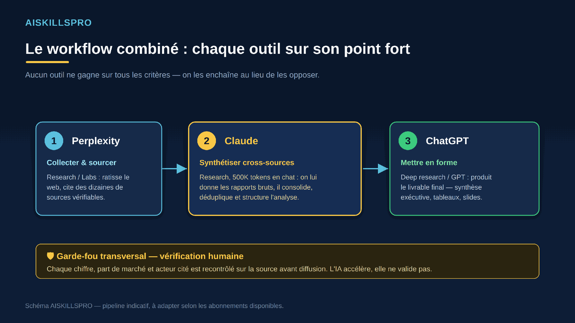 Workflow en trois étapes : 1. Perplexity pour collecter et sourcer, 2. Claude pour synthétiser les sources croisées, 3. ChatGPT pour mettre en forme le livrable final ; avec un garde-fou de vérification humaine transversal.