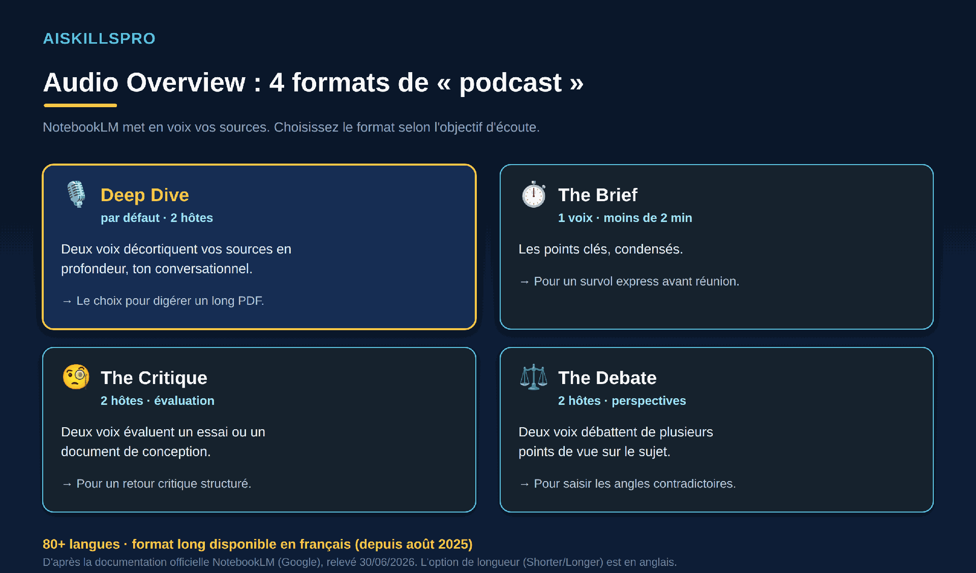 Les quatre formats d'Audio Overview de NotebookLM : Deep Dive (deux hôtes, par défaut), The Brief (une voix, moins de 2 minutes), The Critique (deux hôtes qui évaluent), The Debate (deux hôtes qui débattent), avec mention 80+ langues et format long en français.