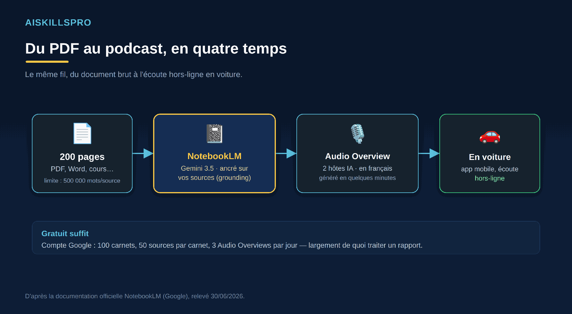 Pipeline en quatre étapes : un PDF de 200 pages, puis NotebookLM propulsé par Gemini 3.5 et ancré sur vos sources, puis l'Audio Overview à deux voix en français, puis l'écoute hors-ligne en voiture via l'application mobile ; avec la mention que le plan gratuit suffit.