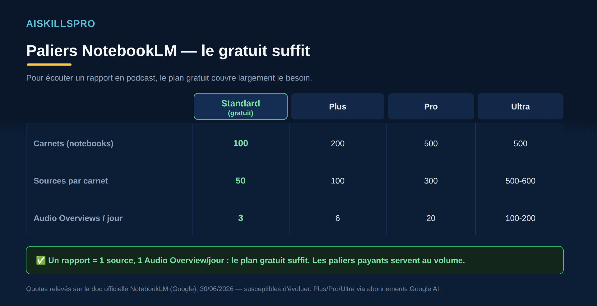 Tableau des paliers NotebookLM (Standard gratuit, Plus, Pro, Ultra) comparant le nombre de carnets, de sources par carnet et d'Audio Overviews par jour, avec mise en avant que le plan gratuit suffit pour écouter un rapport.