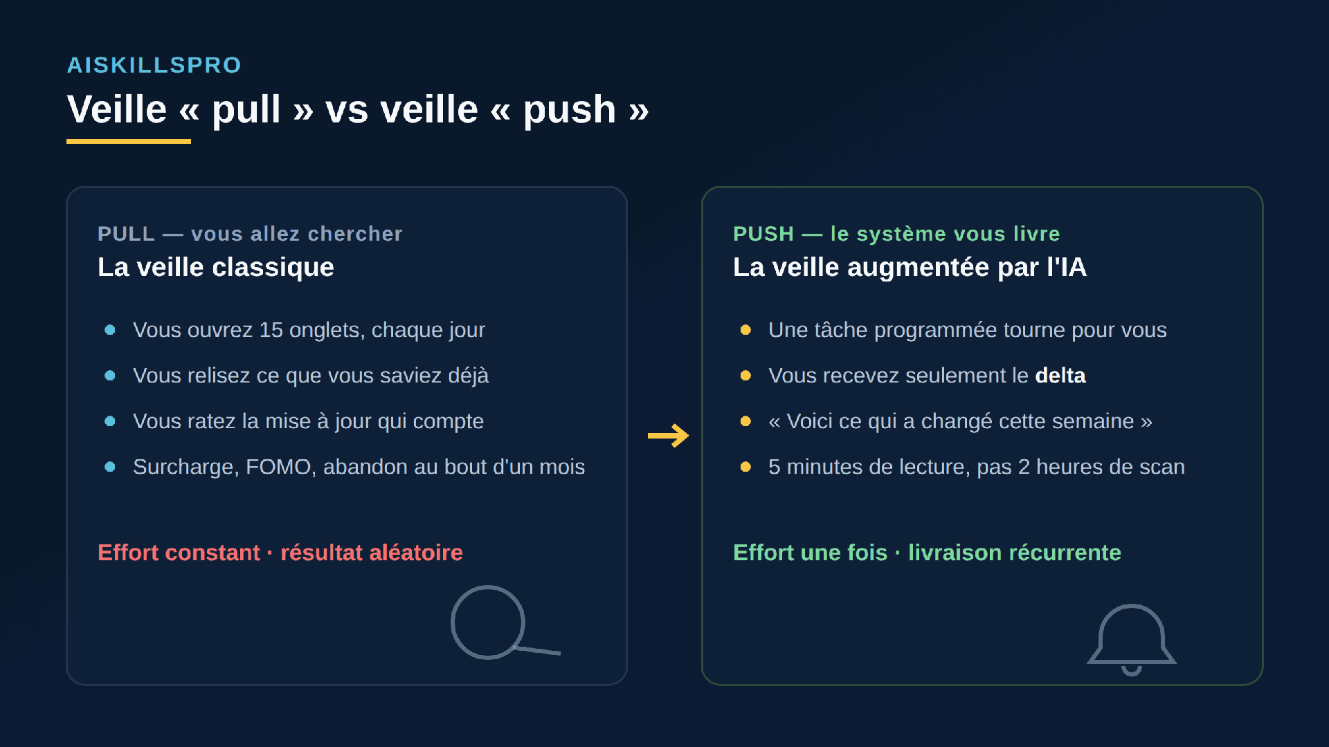 Comparaison entre la veille « pull » classique — ouvrir quinze onglets chaque jour, relire ce qu'on sait déjà, rater la mise à jour qui compte, surcharge et abandon — et la veille « push » augmentée par l'IA — une tâche programmée tourne pour vous, vous recevez seulement le delta, cinq minutes de lecture au lieu de deux heures de scan.