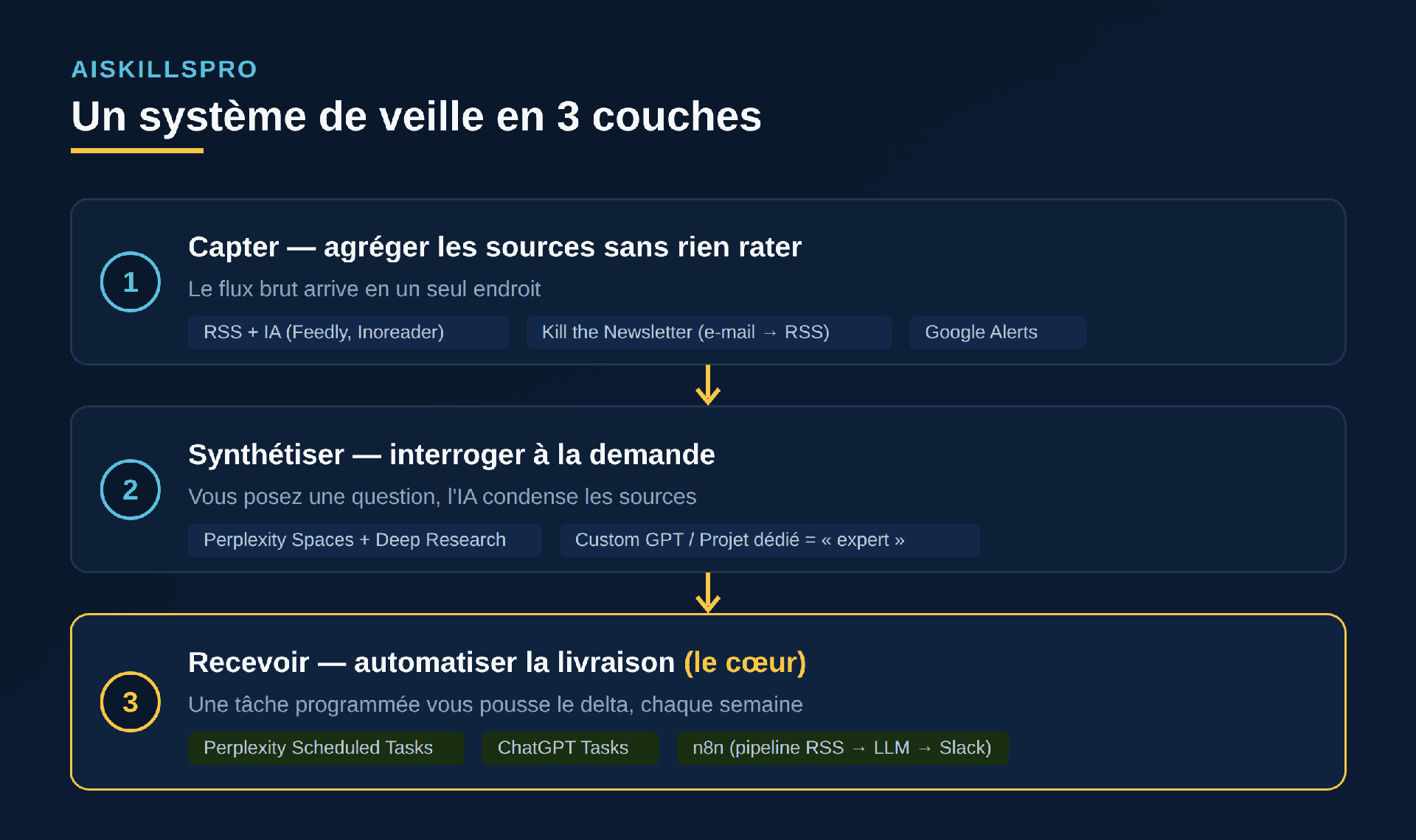 Architecture d'un système de veille en trois couches : couche 1 Capter (RSS plus IA via Feedly ou Inoreader, Kill the Newsletter pour convertir les e-mails en RSS, Google Alerts), couche 2 Synthétiser (Perplexity Spaces et Deep Research, un GPT personnalisé ou un Projet dédié servant d'expert), couche 3 Recevoir, mise en avant comme le cœur (Perplexity Scheduled Tasks, ChatGPT Tasks, n8n pour un pipeline RSS vers LLM vers Slack).