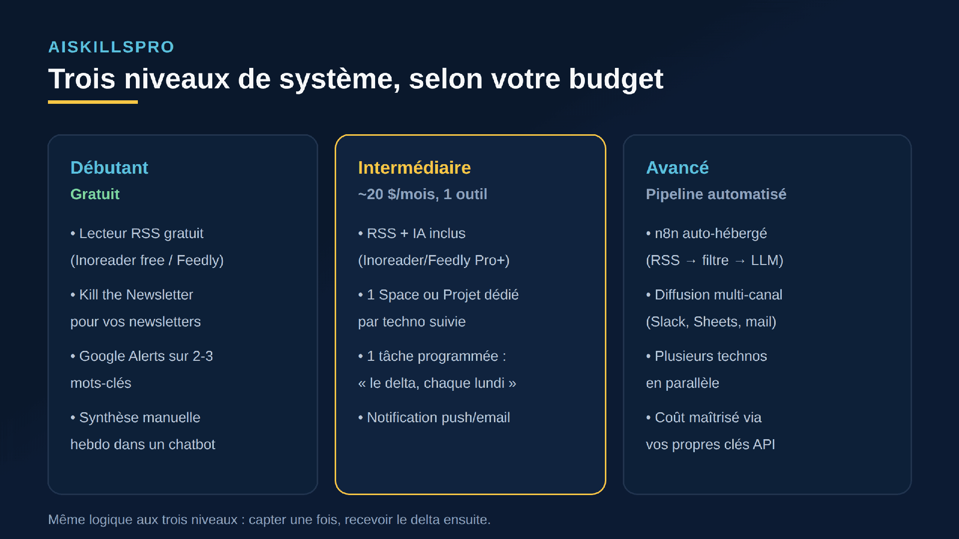 Trois niveaux de système de veille. Débutant (gratuit) : lecteur RSS gratuit type Inoreader ou Feedly, Kill the Newsletter pour les newsletters, Google Alerts sur deux ou trois mots-clés, synthèse manuelle hebdomadaire dans un chatbot. Intermédiaire (environ 20 dollars par mois, un seul outil) : RSS avec IA incluse, un Space ou Projet dédié par techno, une tâche programmée livrant le delta chaque lundi, notification push ou e-mail. Avancé (pipeline automatisé) : n8n auto-hébergé reliant RSS, filtre et modèle de langage, diffusion multi-canal Slack Sheets e-mail, plusieurs technos en parallèle, coût maîtrisé via ses propres clés API.