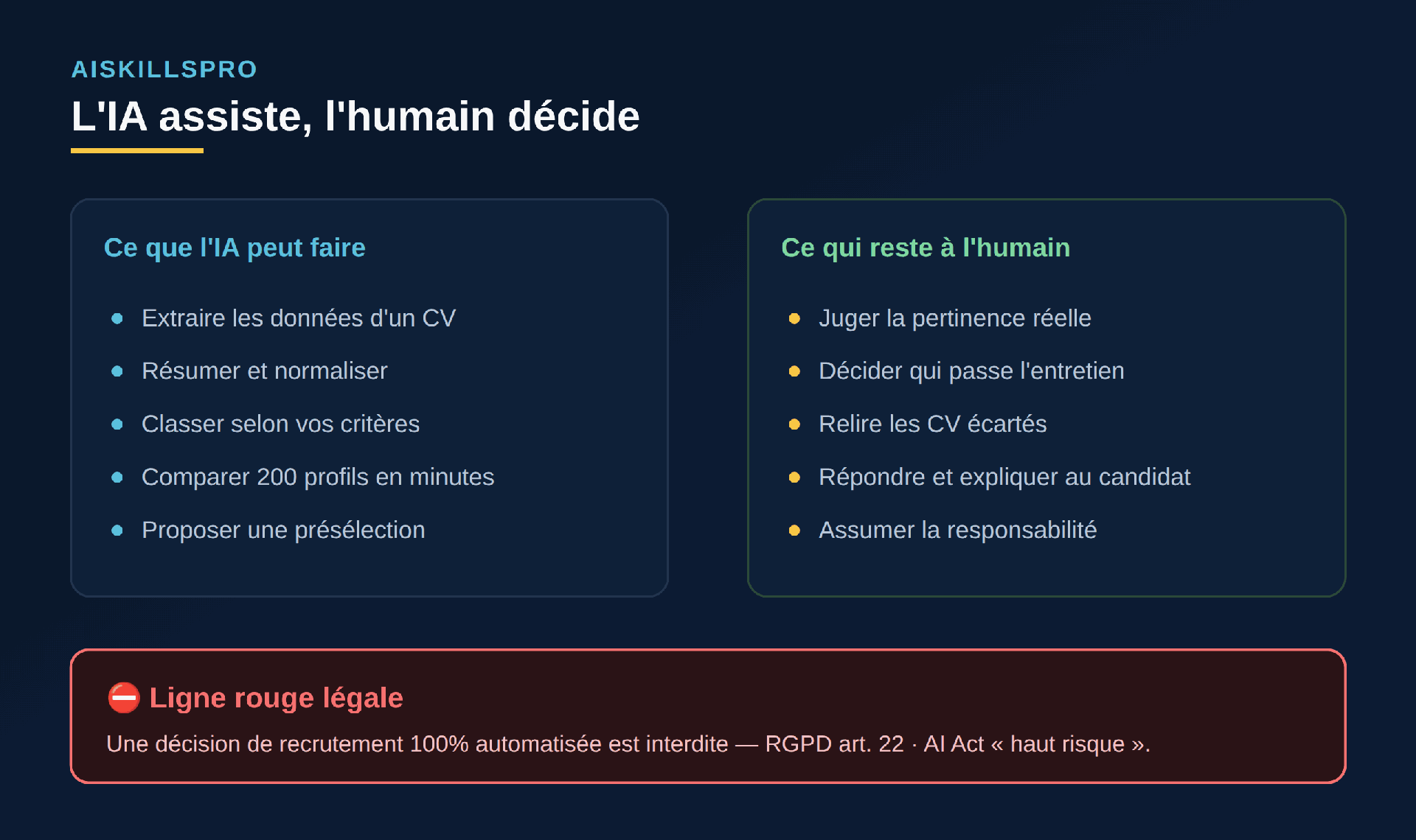 Deux colonnes : ce que l'IA peut faire (extraire les données d'un CV, résumer et normaliser, classer selon vos critères, comparer 200 profils en minutes, proposer une présélection) et ce qui reste à l'humain (juger la pertinence réelle, décider qui passe l'entretien, relire les CV écartés, répondre et expliquer au candidat, assumer la responsabilité), avec un bandeau ligne rouge légale : une décision de recrutement 100% automatisée est interdite (RGPD article 22, AI Act haut risque).