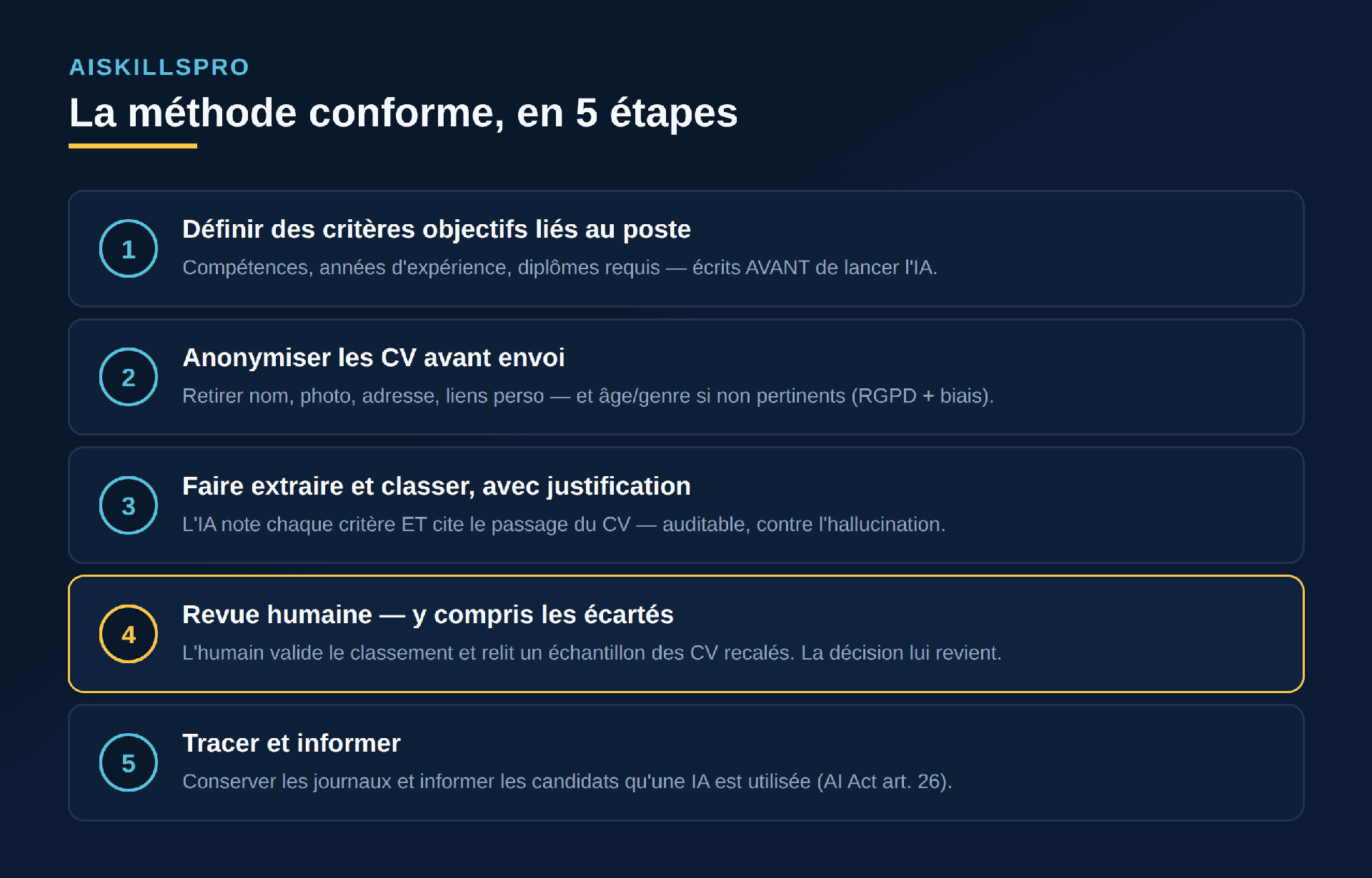 Méthode conforme en cinq étapes : 1 définir des critères objectifs liés au poste écrits avant de lancer l'IA, 2 anonymiser les CV avant envoi en retirant nom photo adresse liens perso et âge ou genre si non pertinents, 3 faire extraire et classer avec justification où l'IA note chaque critère et cite le passage du CV, 4 revue humaine y compris des écartés où l'humain valide et relit un échantillon des recalés et garde la décision, 5 tracer et informer en conservant les journaux et en informant les candidats qu'une IA est utilisée.