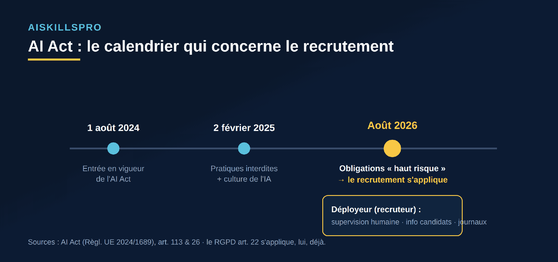 Frise chronologique de l'AI Act : 1 août 2024 entrée en vigueur, 2 février 2025 pratiques interdites et culture de l'IA, août 2026 (mis en avant) obligations haut risque où le recrutement s'applique, avec un encadré déployeur recruteur : supervision humaine, information des candidats, journaux. Note : le RGPD article 22 s'applique déjà.