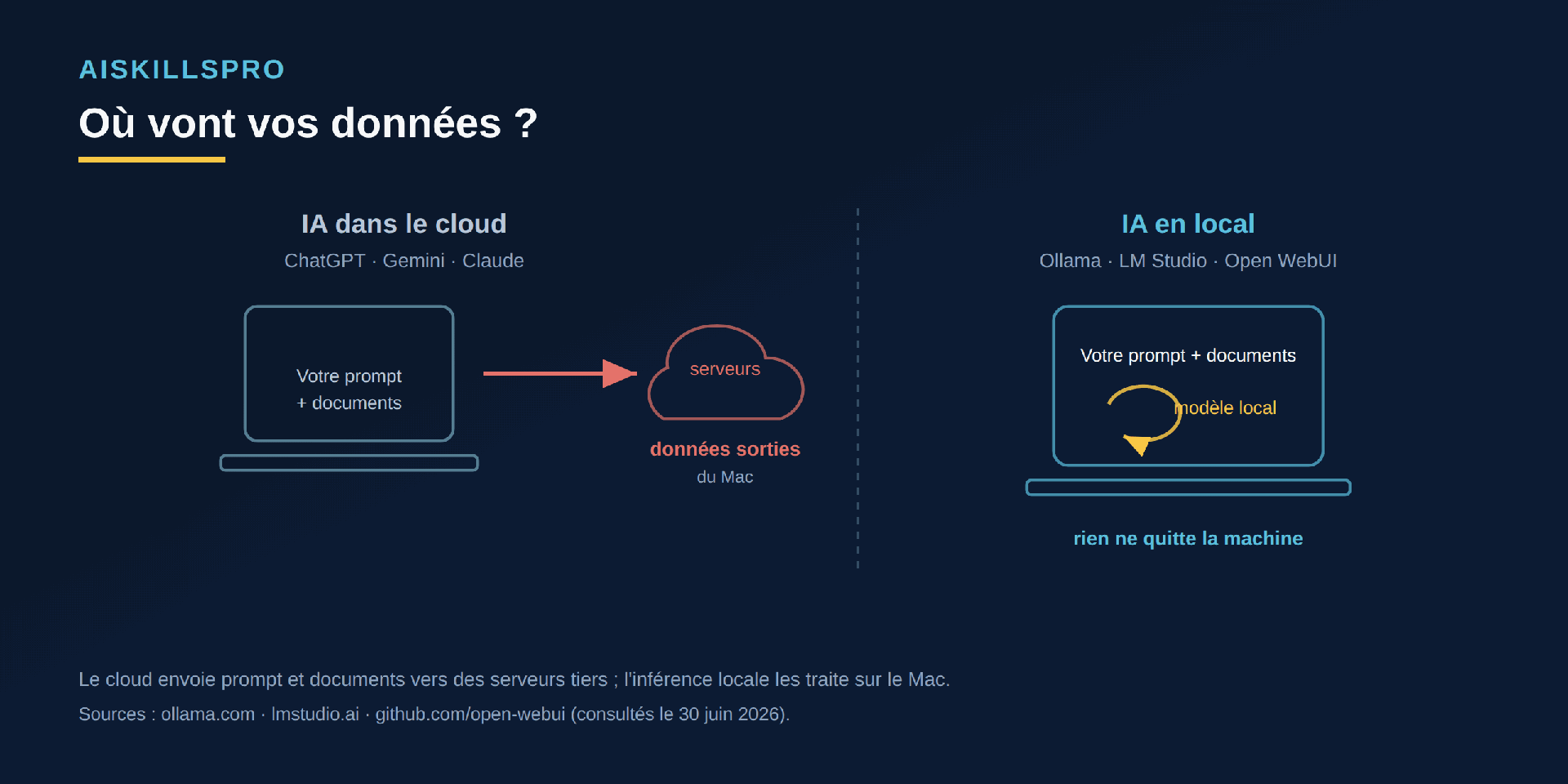 Comparaison du trajet des données : en cloud, prompt et documents sortent du Mac vers des serveurs tiers ; en local, tout reste sur la machine