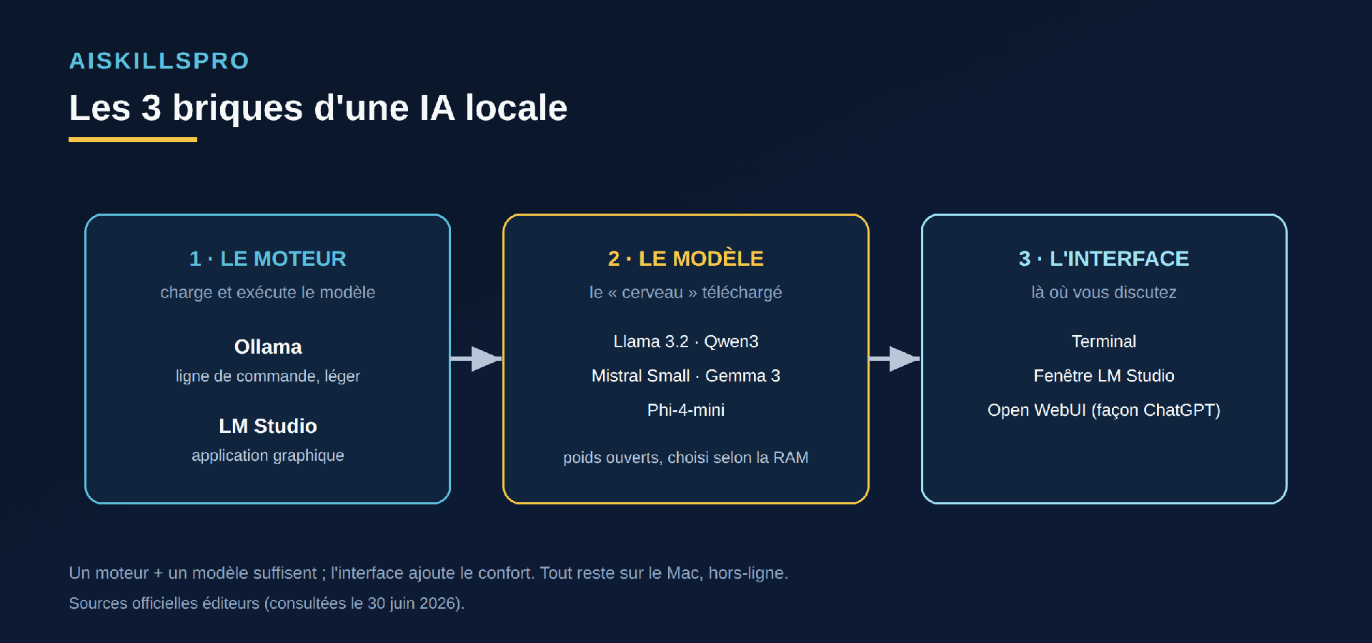 Les trois briques d'une IA locale : le moteur (Ollama ou LM Studio), le modèle (Llama, Qwen, Mistral, Gemma, Phi), l'interface (terminal, fenêtre LM Studio, Open WebUI)