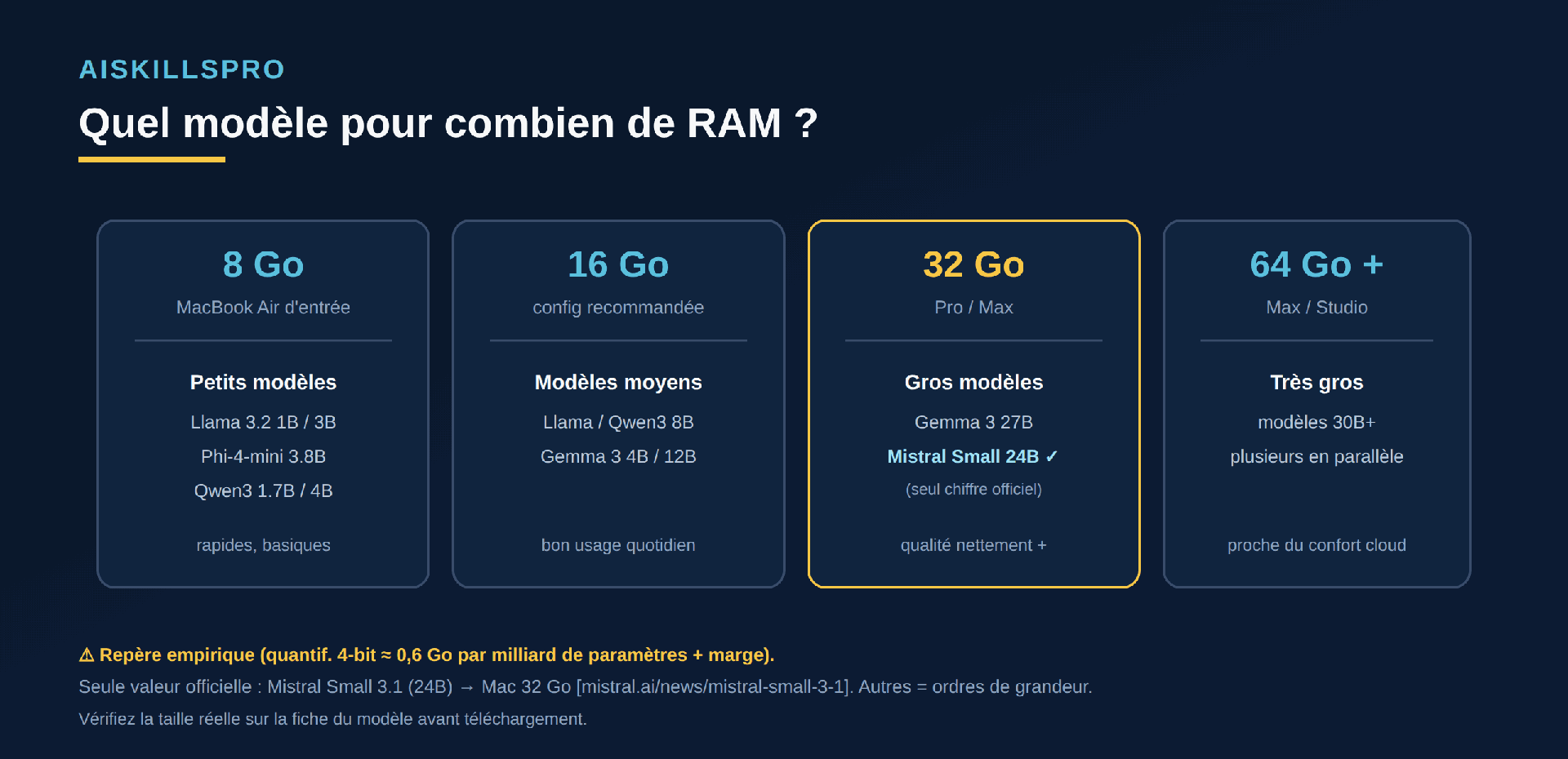 Échelle indicative des modèles selon la RAM du Mac : petits modèles pour 8 Go, modèles moyens pour 16 Go, gros modèles pour 32 Go, très gros pour 64 Go et plus