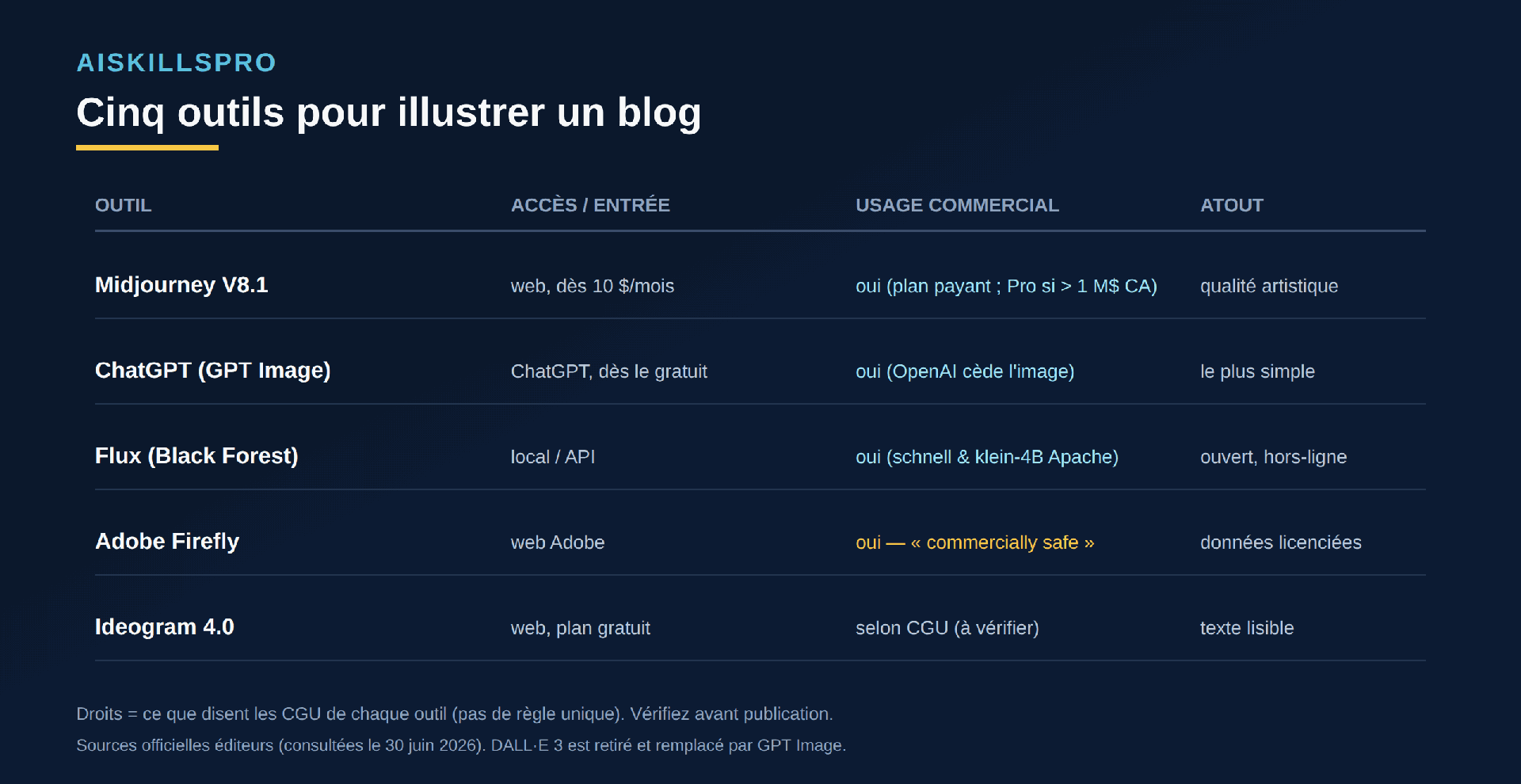 Tableau comparatif de cinq outils : Midjourney V8.1, ChatGPT (GPT Image), Flux, Adobe Firefly, Ideogram 4.0, avec accès, usage commercial et atout