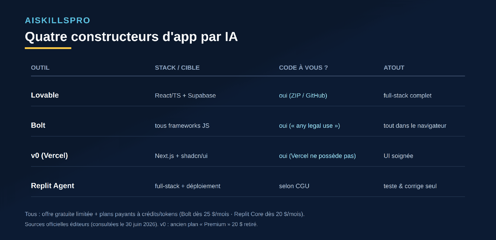 Tableau comparatif de quatre constructeurs d'app par IA : Lovable, Bolt, v0, Replit Agent, avec stack, propriété du code et atout