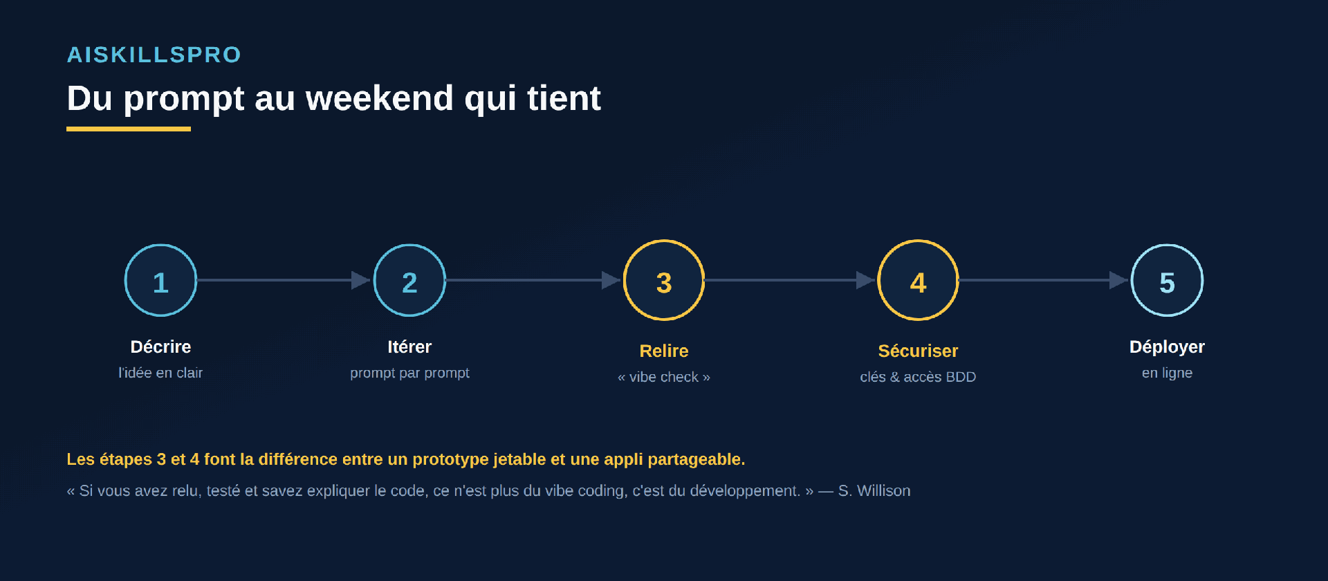 Workflow en cinq étapes : décrire l'idée, itérer prompt par prompt, relire (vibe check), sécuriser les clés et accès base de données, déployer