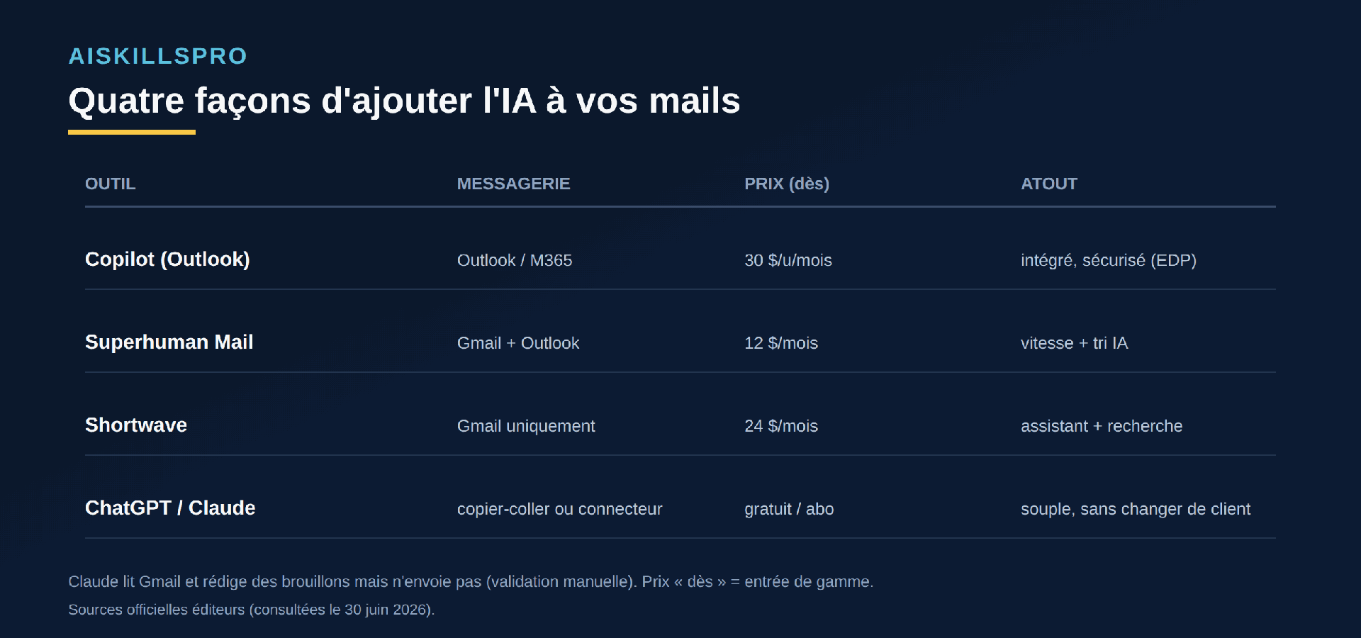 Tableau de quatre outils : Copilot dans Outlook, Superhuman Mail, Shortwave, ChatGPT/Claude, avec messagerie supportée, prix d'entrée et atout