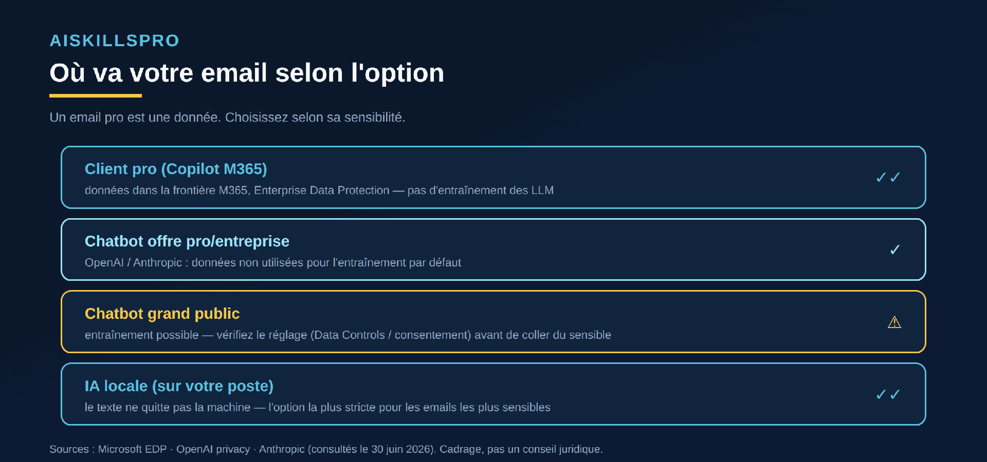 Échelle de confidentialité : client pro Copilot M365 (Enterprise Data Protection, pas d'entraînement), chatbot offre pro (non utilisé par défaut), chatbot grand public (vérifier le réglage), IA locale (rien ne sort du poste)