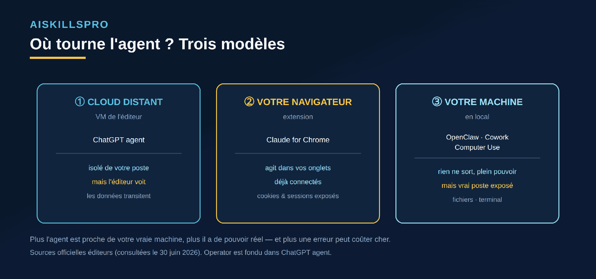Trois modèles d'exécution : cloud distant (VM de l'éditeur, ChatGPT agent), votre navigateur (extension, Claude for Chrome), votre machine en local (OpenClaw, Cowork, Computer Use)