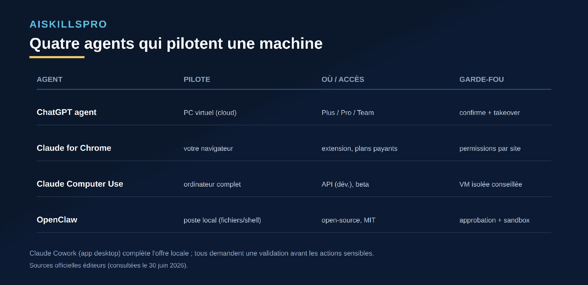 Tableau de quatre agents : ChatGPT agent (PC virtuel cloud), Claude for Chrome (navigateur), Claude Computer Use (ordinateur complet via API), OpenClaw (poste local), avec accès et garde-fou