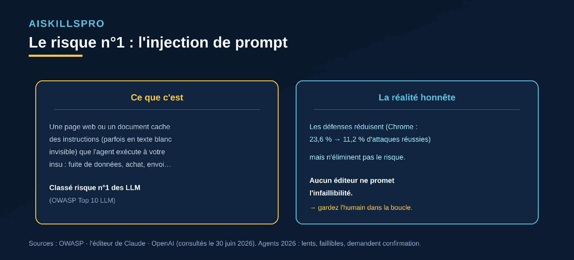 L'injection de prompt : une page ou un document cache des instructions que l'agent exécute (risque n°1 OWASP LLM) ; les défenses réduisent sans éliminer, aucun éditeur ne promet l'infaillibilité