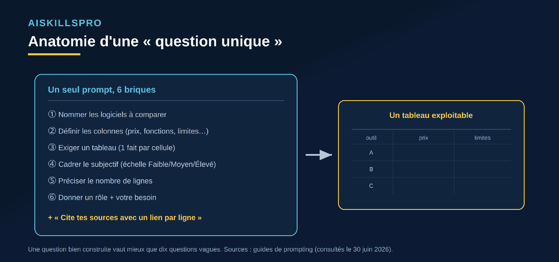 Anatomie d'une question unique : nommer les logiciels, définir les colonnes, exiger un tableau, cadrer le subjectif, préciser le nombre de lignes, donner un rôle et un besoin, plus citer les sources — produit un tableau exploitable
