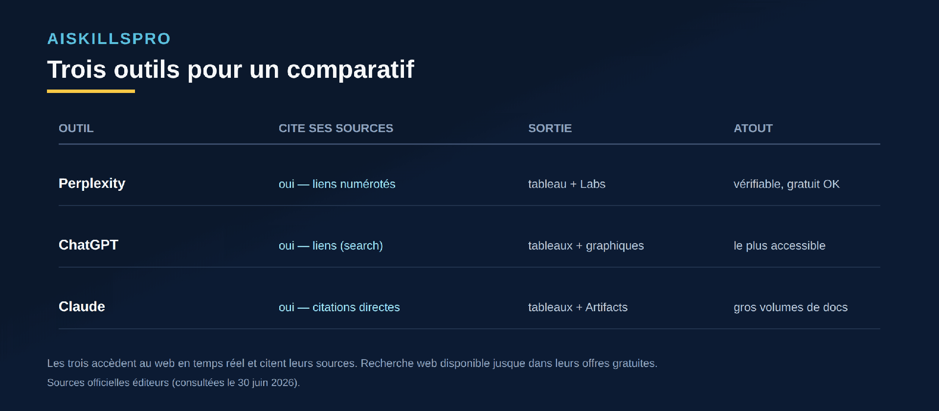 Tableau de trois outils : Perplexity, ChatGPT, Claude — citent leurs sources, type de sortie, atout