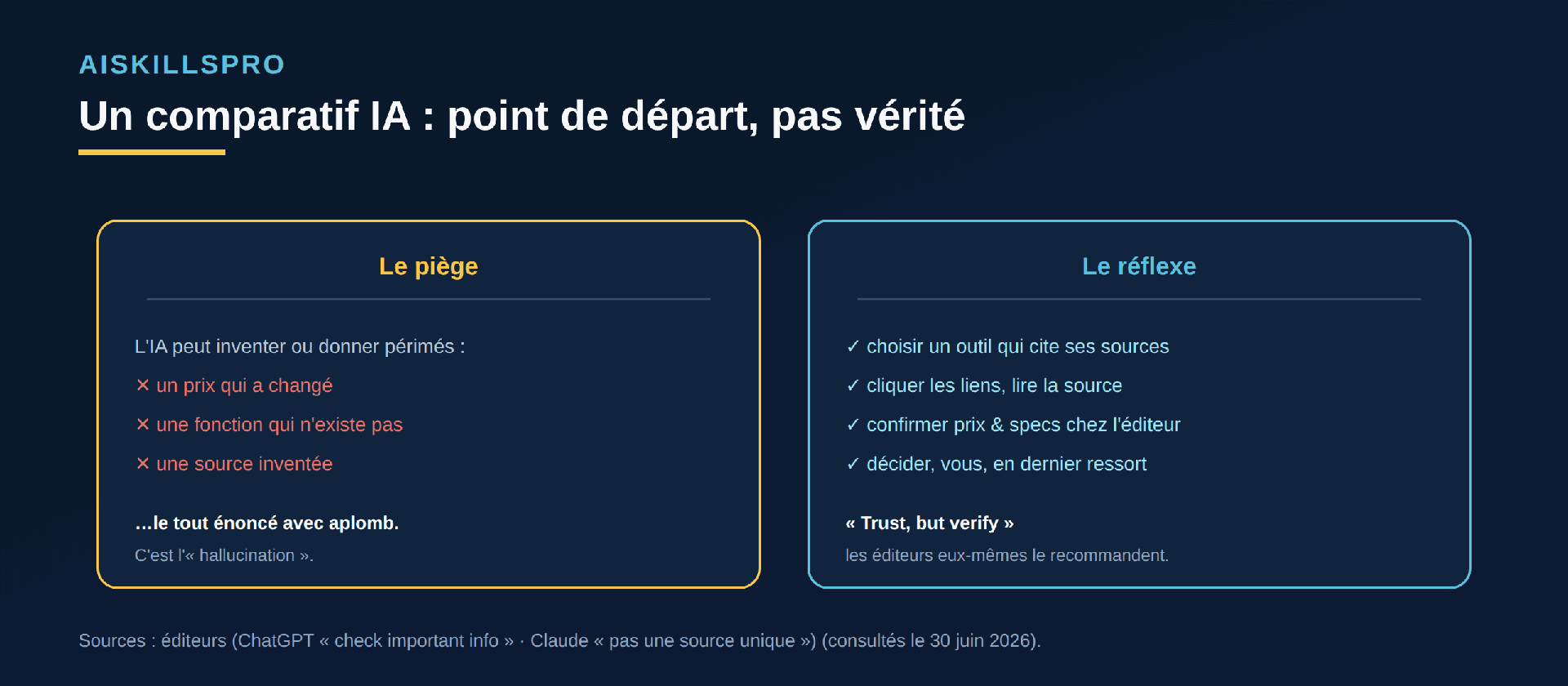 Un comparatif IA est un point de départ : le piège (prix changé, fonction inexistante, source inventée — l'hallucination) contre le réflexe (outil qui cite ses sources, cliquer les liens, confirmer chez l'éditeur, décider soi-même)