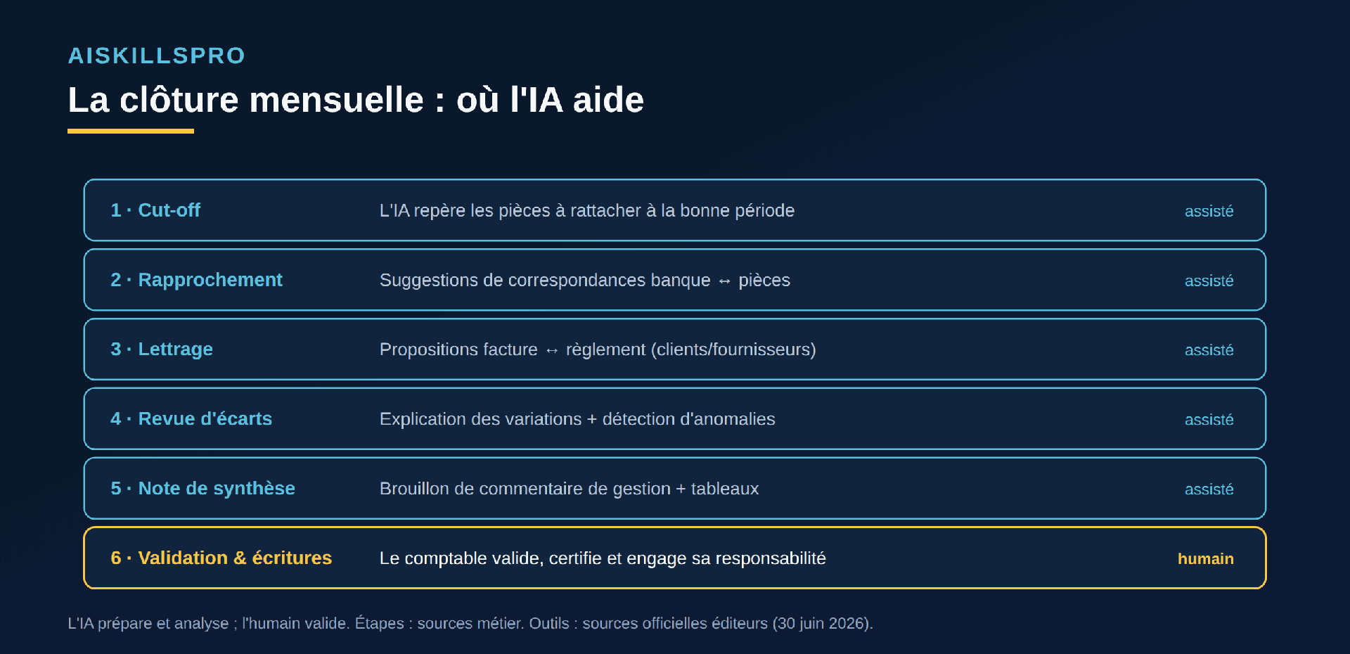 Les six étapes de la clôture mensuelle : cut-off, rapprochement, lettrage, revue d'écarts, note de synthèse (assistés par l'IA) et validation/écritures (humain)