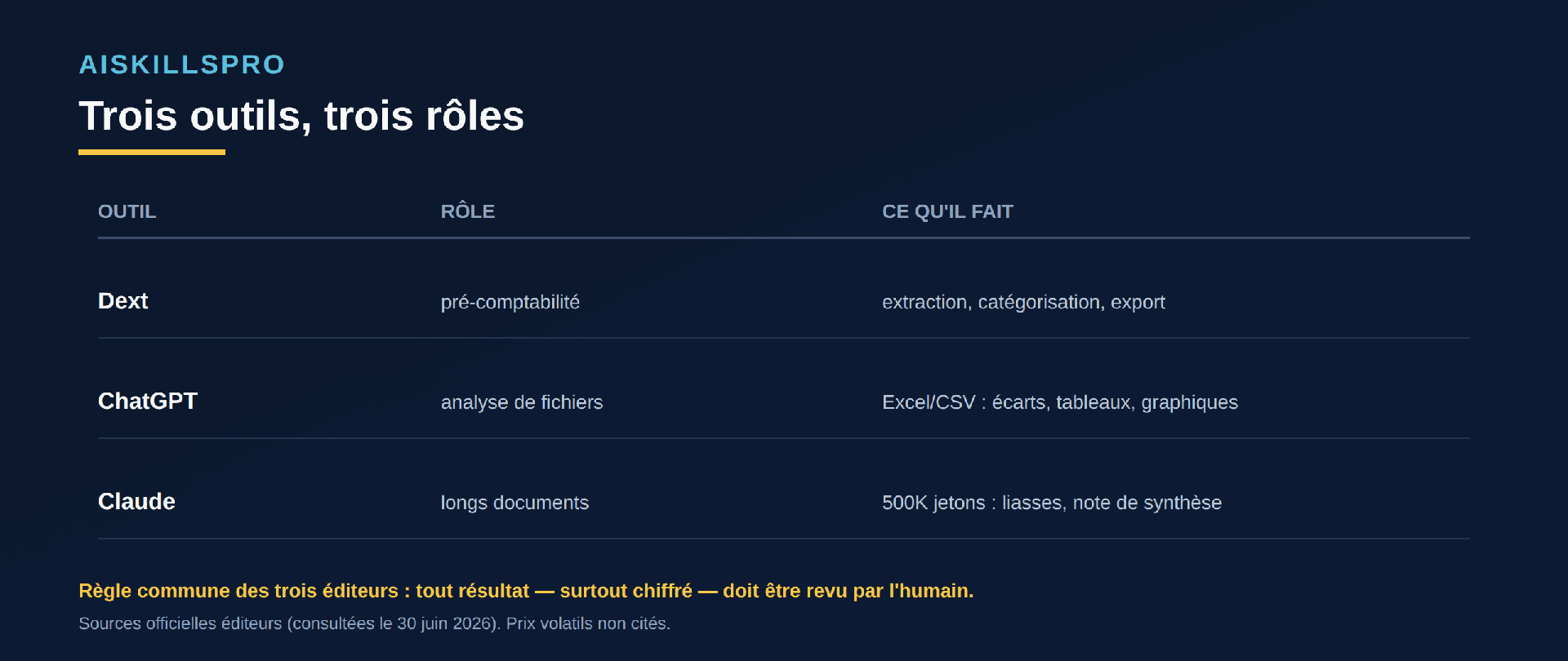 Tableau de trois outils : Dext (pré-comptabilité), ChatGPT (analyse de fichiers), Claude (longs documents), avec leur rôle et ce qu'ils font