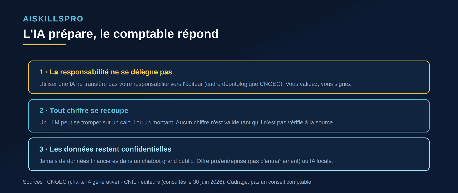 Trois garde-fous : la responsabilité ne se délègue pas (cadre CNOEC), tout chiffre se recoupe à la source, les données restent confidentielles (offre pro ou IA locale)