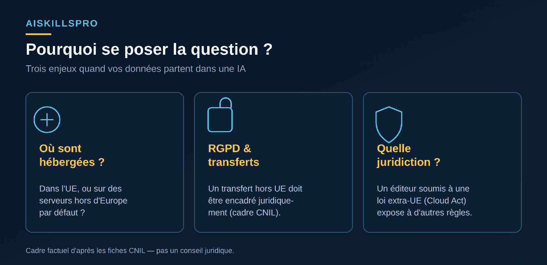 Trois enjeux de souveraineté : où sont hébergées les données, le cadre RGPD des transferts hors UE, et la juridiction de l'éditeur (Cloud Act)