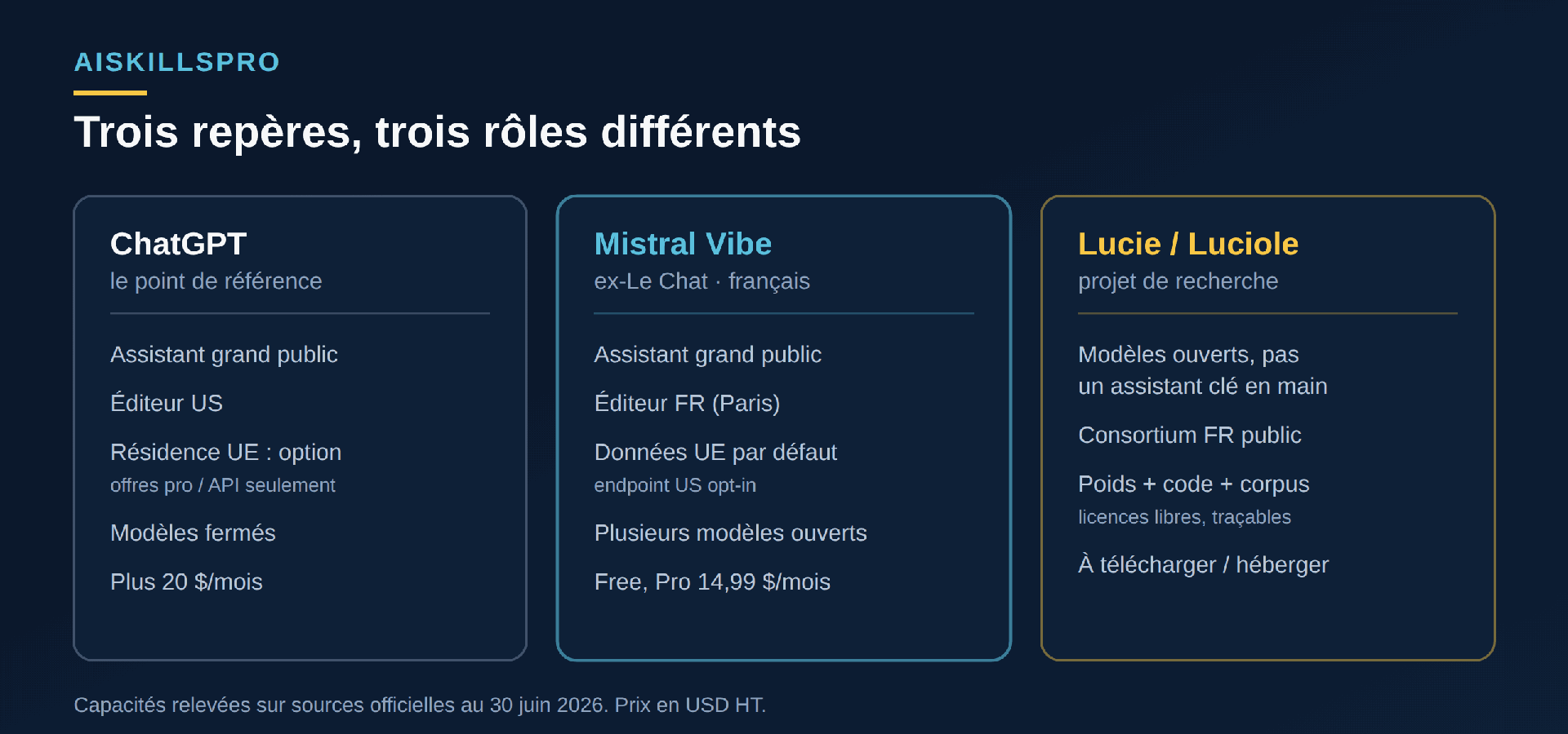 Comparatif de trois repères : ChatGPT (référence, éditeur US, modèles fermés), Mistral Vibe (assistant français, données UE par défaut, modèles ouverts), Lucie/Luciole (projet de recherche, modèles ouverts à héberger)