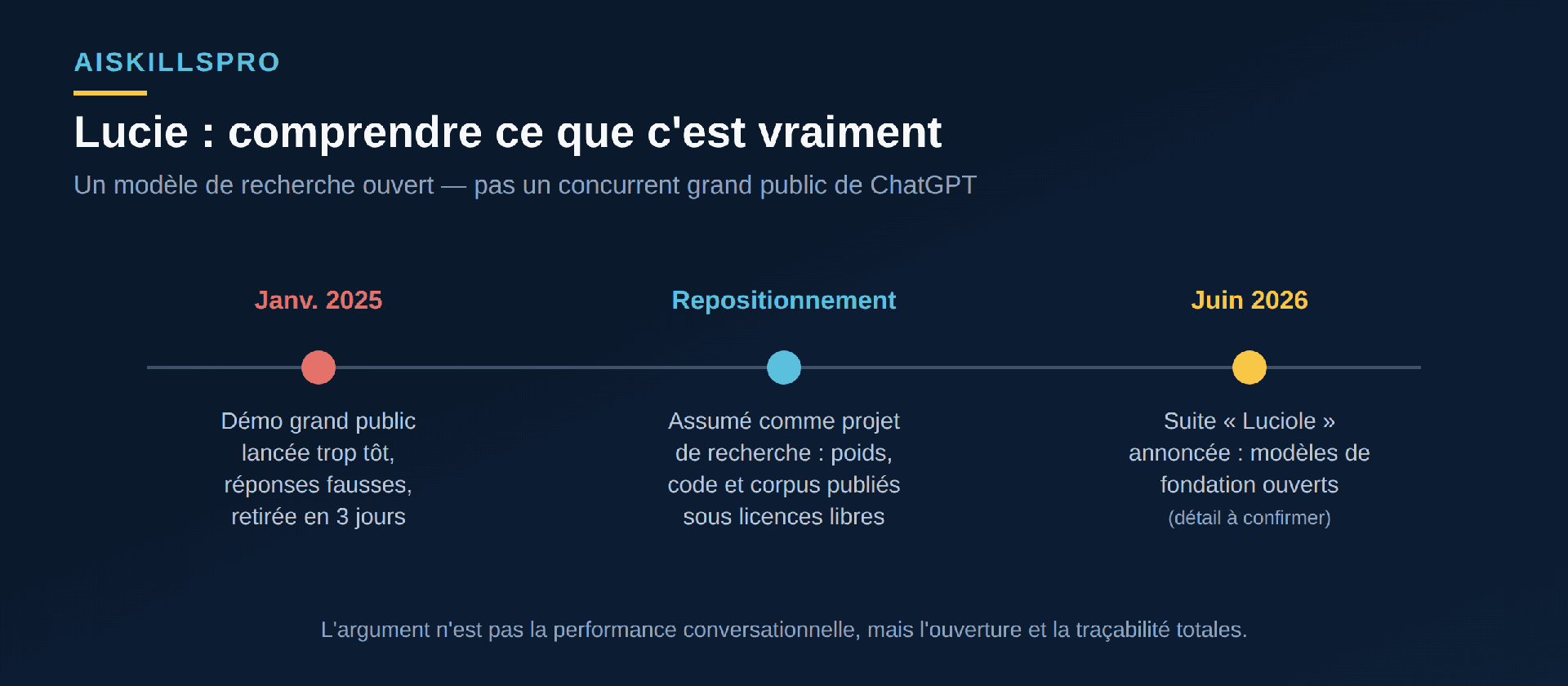 Frise chronologique de Lucie : démo grand public retirée en janvier 2025, repositionnement comme projet de recherche ouvert, puis suite Luciole annoncée en juin 2026