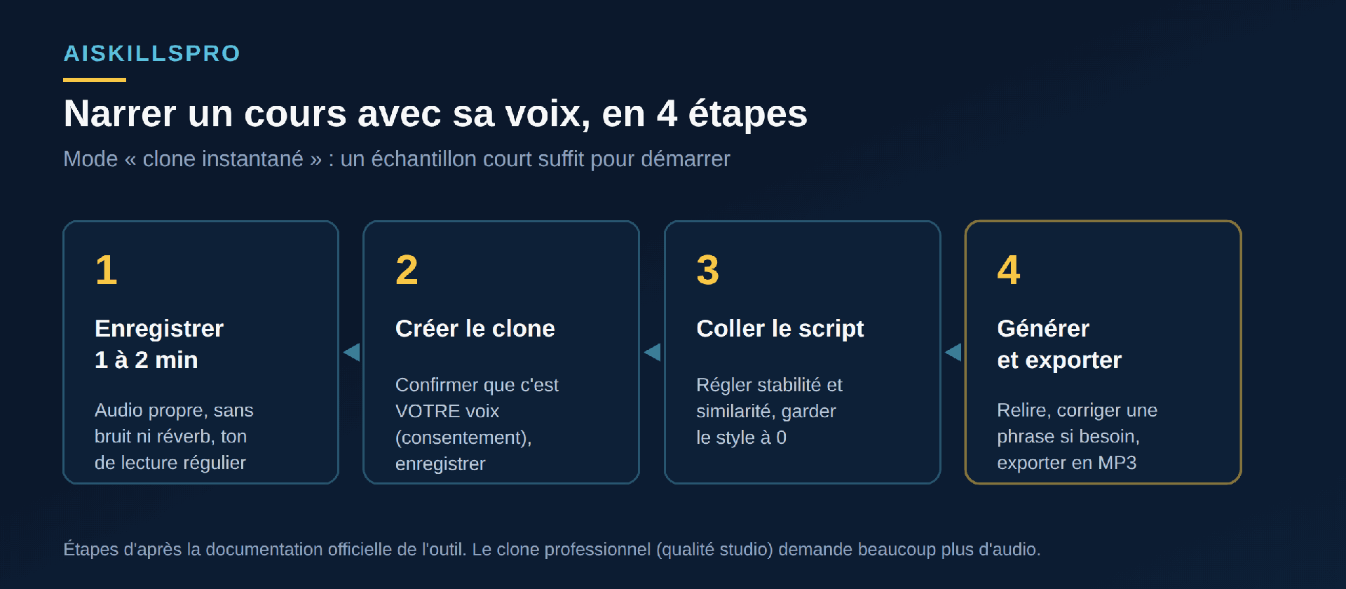 Quatre étapes : enregistrer 1 à 2 minutes d'audio propre, créer le clone en confirmant le consentement, coller le script et régler stabilité/similarité, générer puis exporter en MP3