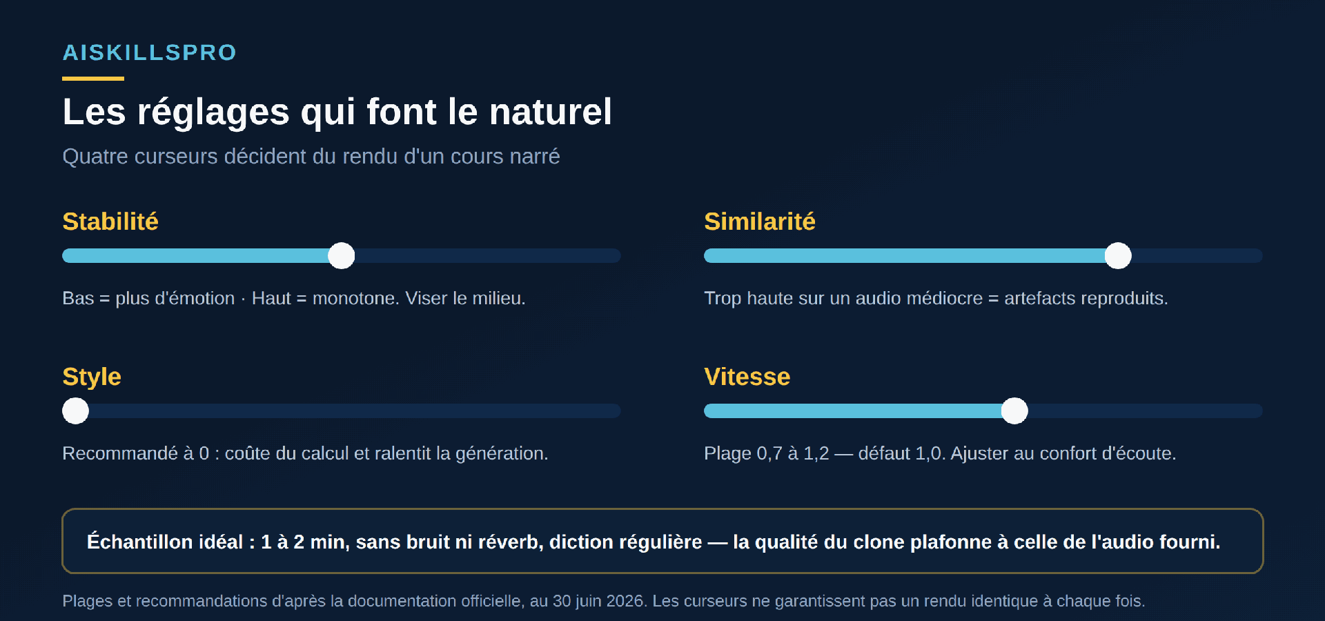 Quatre réglages : stabilité (bas = plus d'émotion, haut = monotone), similarité (trop haute sur audio médiocre = artefacts), style à garder à 0, vitesse entre 0,7 et 1,2 ; encadré sur la qualité de l'échantillon