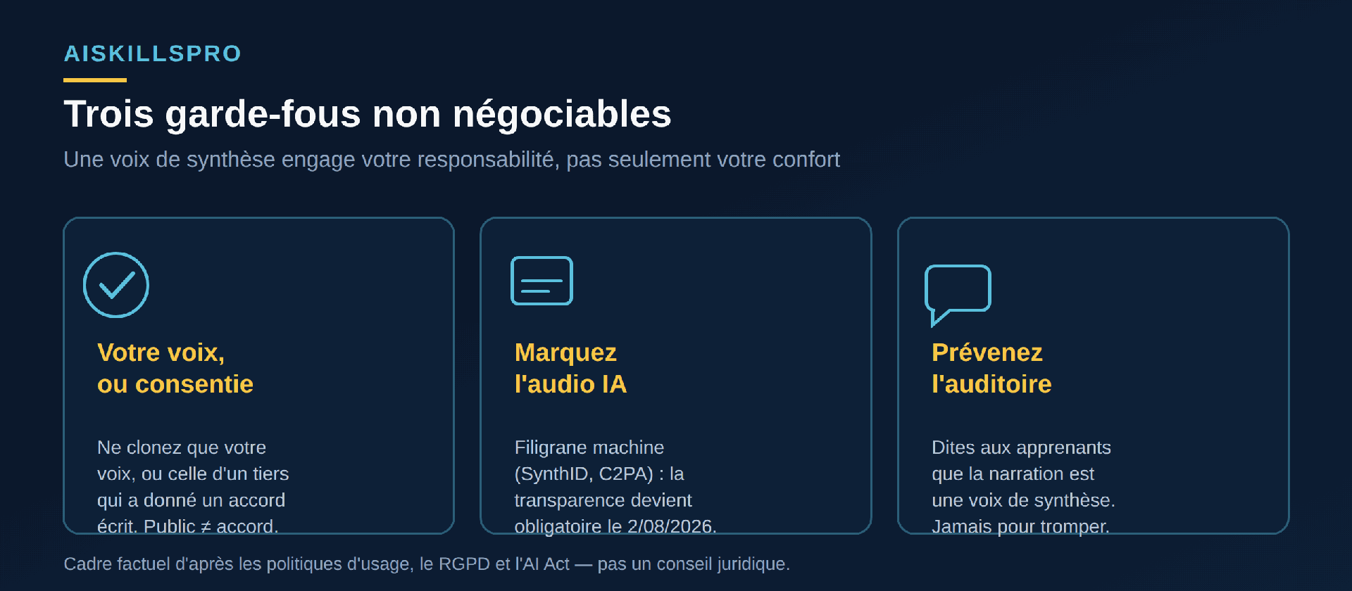 Trois garde-fous : ne cloner que sa propre voix ou une voix consentie par écrit, marquer l'audio comme généré par IA (SynthID, C2PA), prévenir l'auditoire que la narration est synthétique