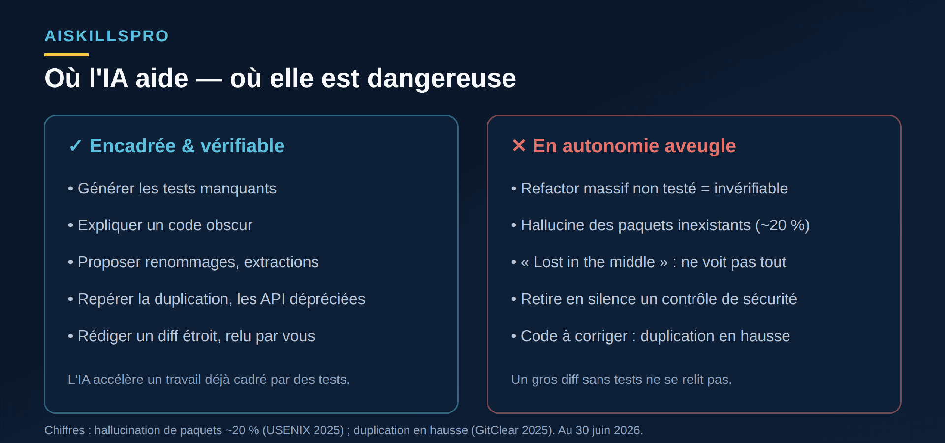 Deux colonnes : l'IA encadrée et vérifiable (générer des tests, expliquer, renommer, repérer la duplication, diff étroit) versus l'IA en autonomie aveugle (refactor massif invérifiable, hallucination de paquets, lost in the middle, contrôle de sécurité retiré)