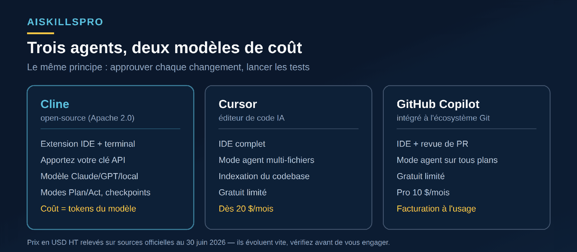 Trois agents : Cline (open-source, apportez votre clé API, coût = tokens), Cursor (éditeur IA dès 20 dollars par mois), GitHub Copilot (intégré à Git, Pro 10 dollars, facturation à l'usage)