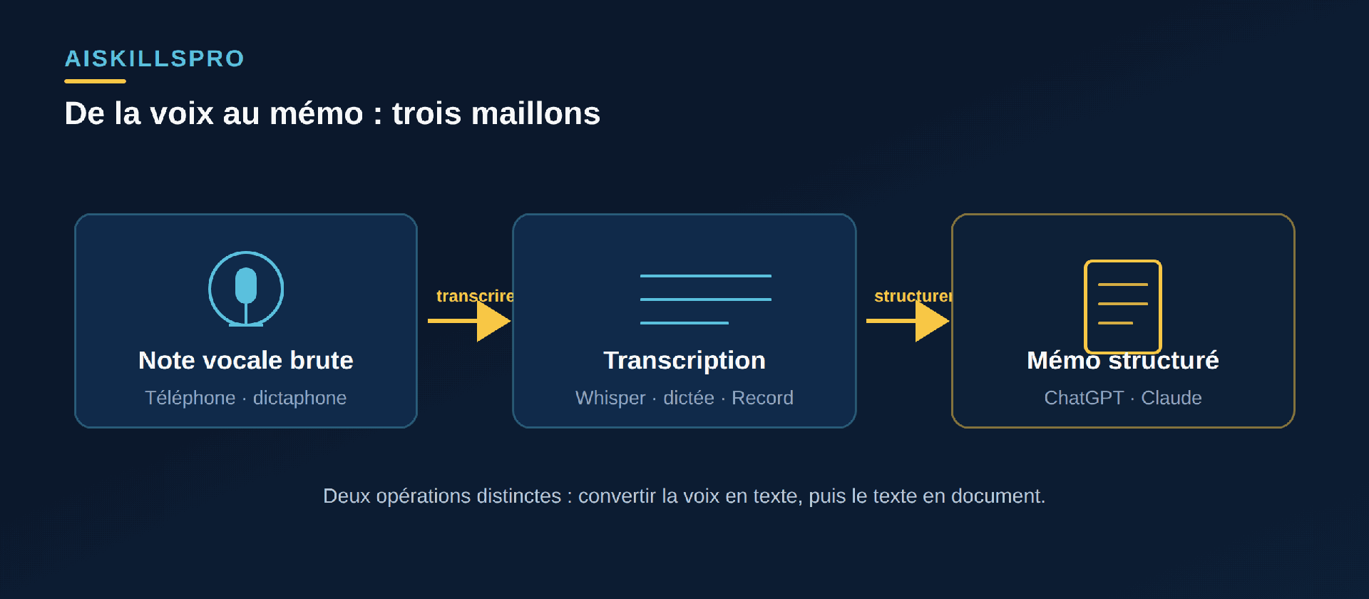 Chaîne en trois maillons : note vocale brute au micro, puis transcription en texte, puis mémo structuré, avec les outils sous chaque étape