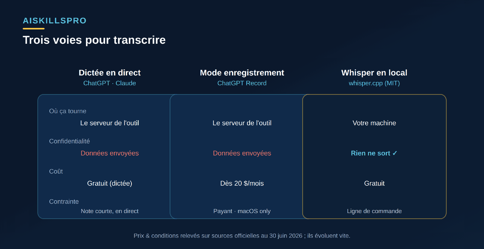 Trois voies de transcription comparées : dictée en direct dans l'app, mode enregistrement, et Whisper en local, avec pour chacune où ça tourne, la confidentialité et le coût