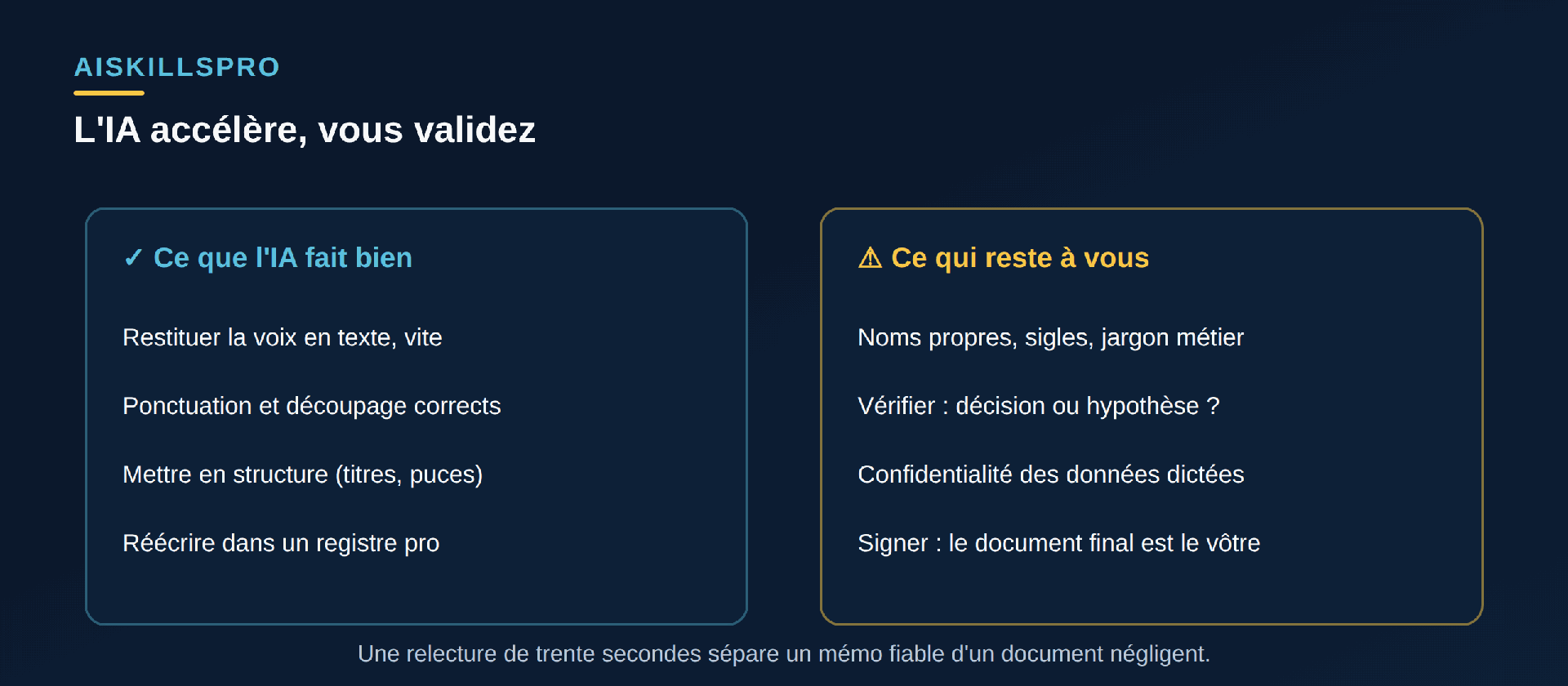 Deux colonnes : ce que l'IA fait bien (vitesse, ponctuation, mise en structure) et ce qui reste à vous (noms propres et jargon, vérifier les décisions, confidentialité des données)