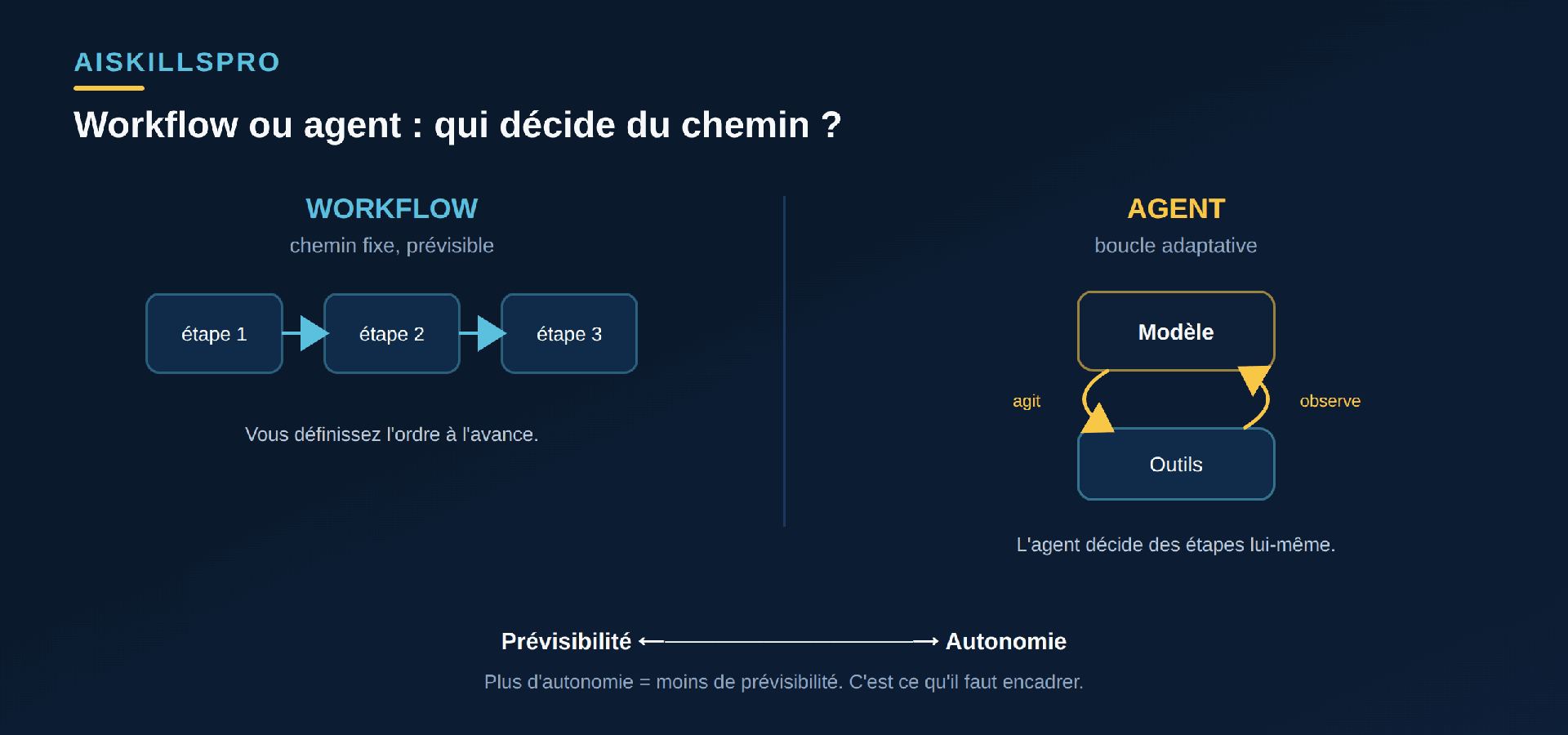 Comparaison workflow (chemin fixe en étapes fléchées, prévisible) versus agent (boucle entre le modèle et les outils, adaptatif), avec le curseur prévisibilité-autonomie
