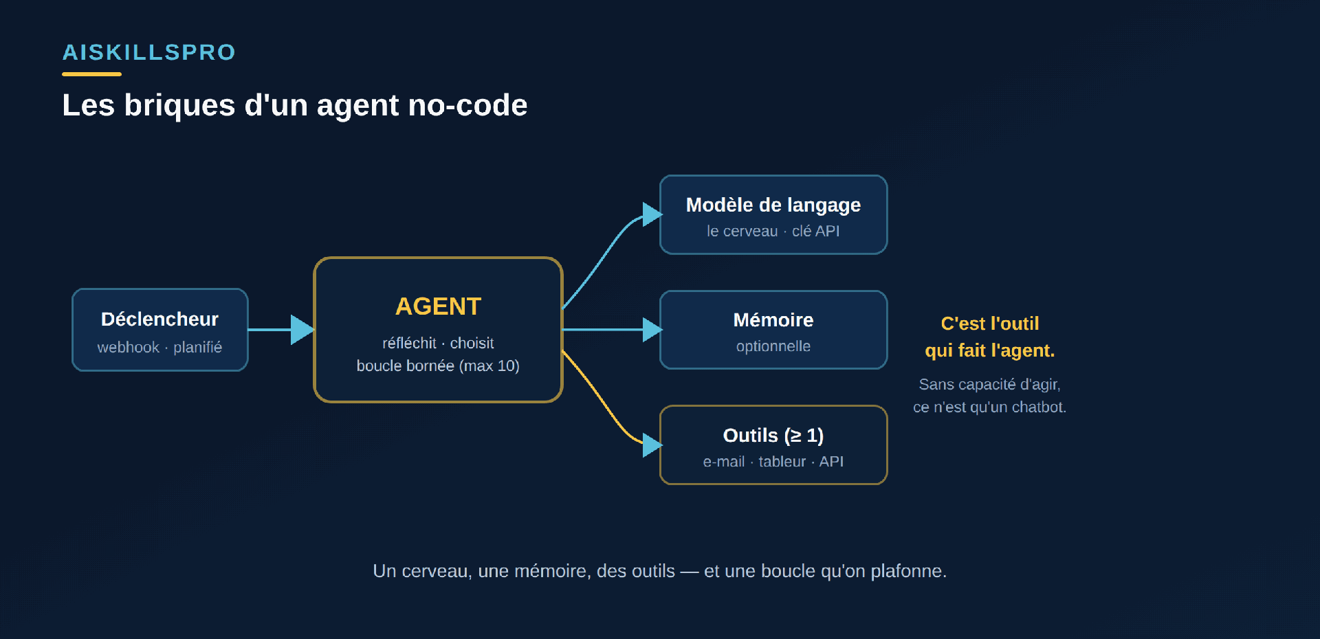 Anatomie d'un agent no-code : un déclencheur en amont, puis le bloc Agent au centre relié à trois sous-blocs (Modèle de langage, Mémoire, Outils), avec une boucle bornée par un plafond d'itérations