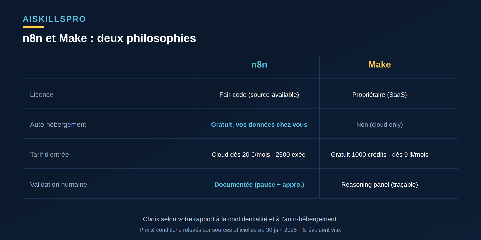 Tableau comparatif n8n et Make sur la licence, l'auto-hébergement, la tarification et la validation humaine