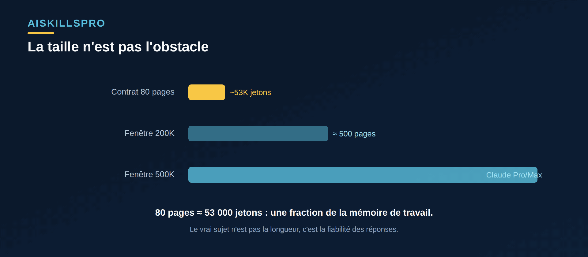 Échelle de capacité : un contrat de 80 pages (environ 53 000 jetons) comparé aux fenêtres de contexte de 200 000 et 500 000 jetons, montrant que le contrat occupe une petite fraction