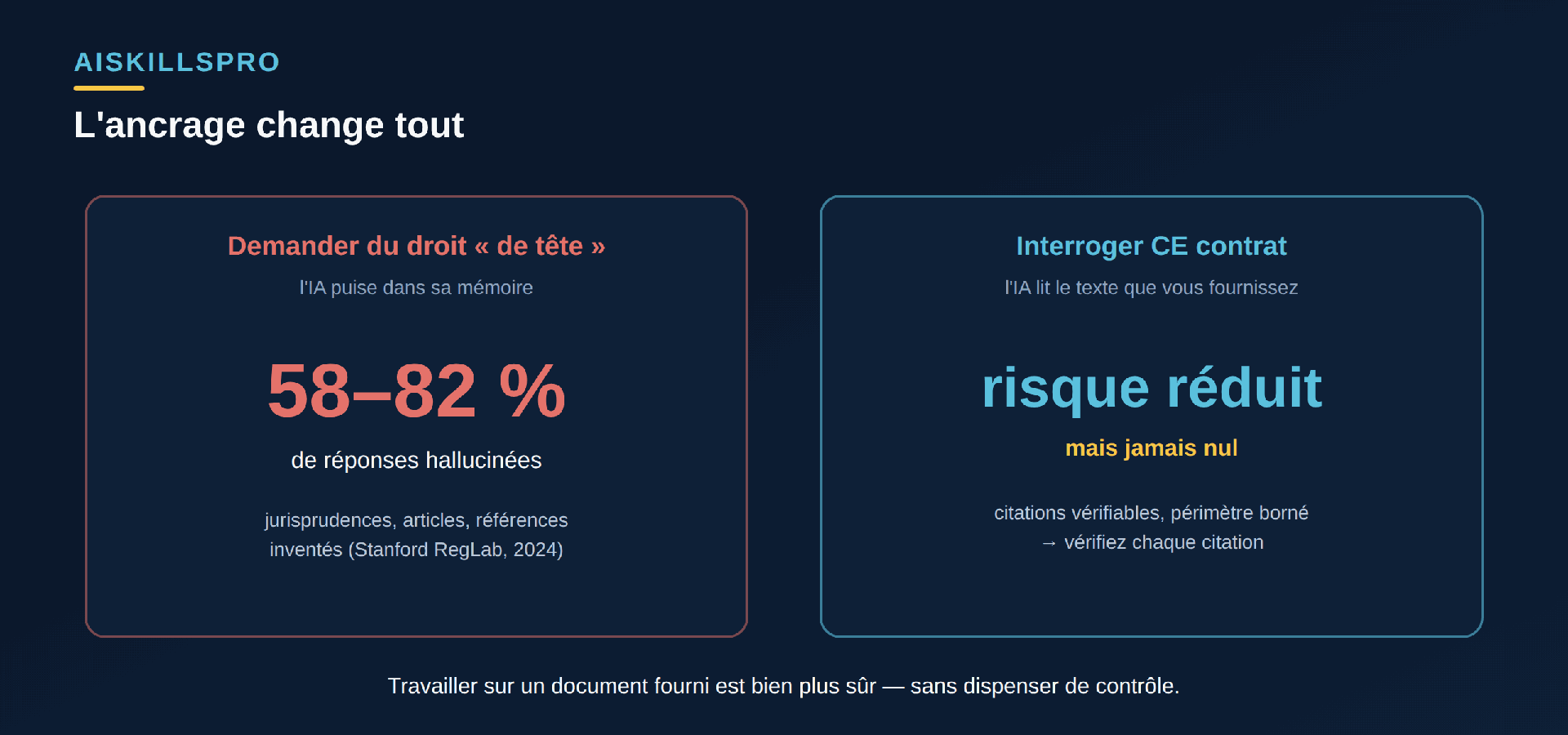Comparaison : demander du savoir juridique général (taux d'hallucination 58 à 82 pour cent) versus poser des questions sur un document fourni et ancré (risque fortement réduit mais non nul, avec citations vérifiables)