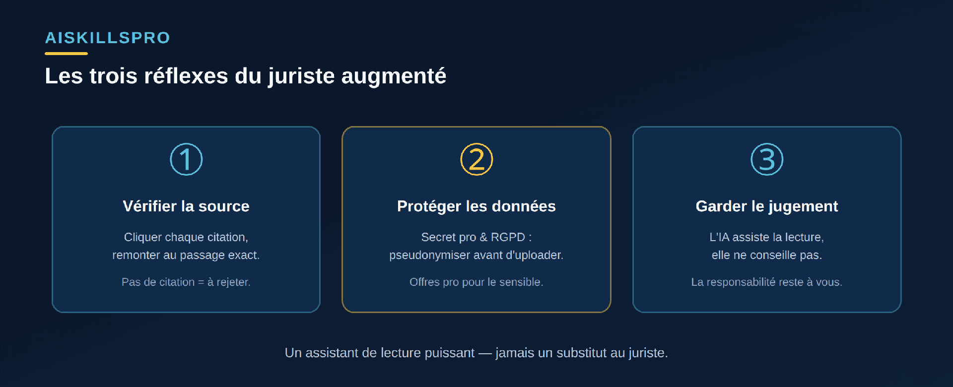 Trois réflexes : vérifier chaque citation à la source en cliquant, protéger le secret professionnel et le RGPD par la pseudonymisation, garder le jugement juridique humain car l'IA est un assistant pas un conseil